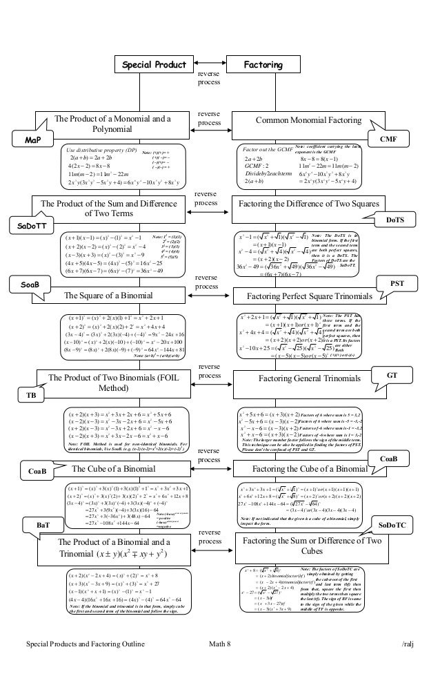 Special Products, Factoring, Rational Expressions