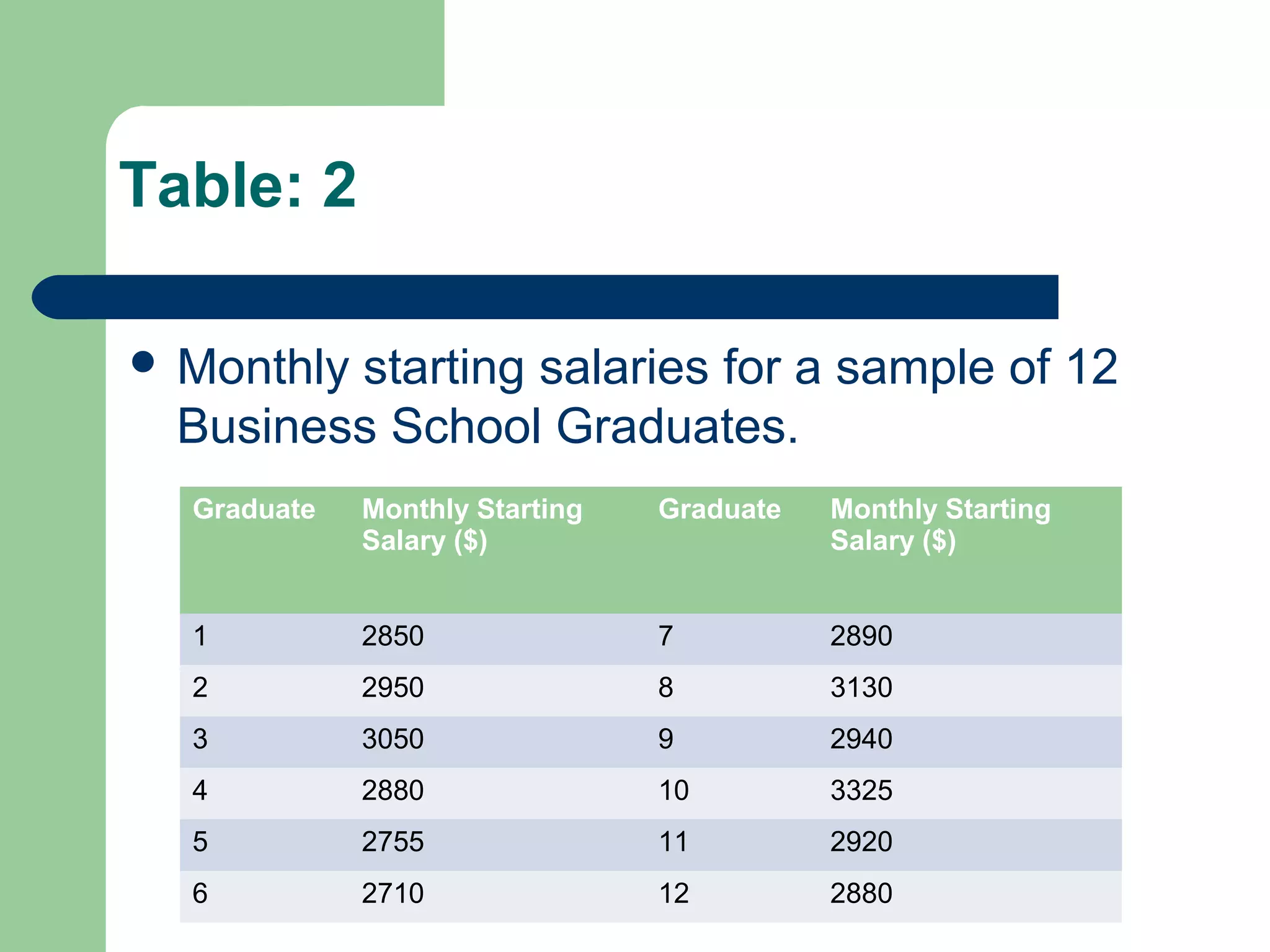 Table: 2
 Monthly starting salaries for a sample of 12
Business School Graduates.
Graduate Monthly Starting
Salary ($)
Graduate Monthly Starting
Salary ($)
1 2850 7 2890
2 2950 8 3130
3 3050 9 2940
4 2880 10 3325
5 2755 11 2920
6 2710 12 2880
 