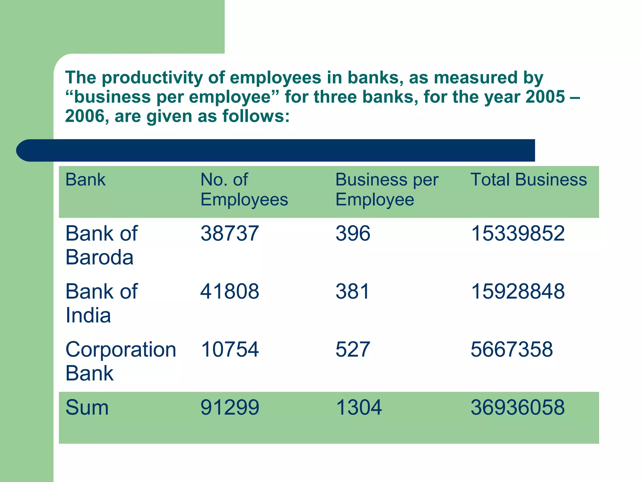 The productivity of employees in banks, as measured by
“business per employee” for three banks, for the year 2005 –
2006, are given as follows:
Bank No. of
Employees
Business per
Employee
Total Business
Bank of
Baroda
38737 396 15339852
Bank of
India
41808 381 15928848
Corporation
Bank
10754 527 5667358
Sum 91299 1304 36936058
 
