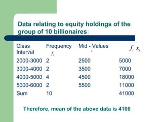 ix
Class
Interval
Frequency Mid - Values
2000-3000 2 2500 5000
3000-4000 2 3500 7000
4000-5000 4 4500 18000
5000-6000 2 5500 11000
Sum 10 41000
ix
if
if
Data relating to equity holdings of the
group of 10 billionaires:
Therefore, mean of the above data is 4100
 