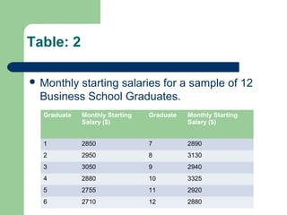 Table: 2
 Monthly starting salaries for a sample of 12
Business School Graduates.
Graduate Monthly Starting
Salary ($)
Graduate Monthly Starting
Salary ($)
1 2850 7 2890
2 2950 8 3130
3 3050 9 2940
4 2880 10 3325
5 2755 11 2920
6 2710 12 2880
 