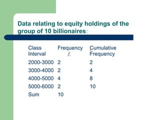 ixClass
Interval
Frequency Cumulative
Frequency
2000-3000 2 2
3000-4000 2 4
4000-5000 4 8
5000-6000 2 10
Sum 10
if
Data relating to equity holdings of the
group of 10 billionaires:
 