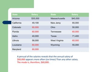 State Salary State Salary
Arizona $35,000 Massachusetts $40,000
California 49,100 New Jersy 65,000
Colorado 60,000 Ohio 50,000
Florida 60,000 Tennessee 60,000
Idaho 40,000 Texas 71,400
Lllinois 58,000 West Virginia 60,000
Louisiana 60,000 Wyoming 55,000
Maryland 60,000
A persual of the salaries reveals that the annual salary of
$60,000 appears more often (six times) Than any other salary.
The mode is, therefore, $60,000.
 