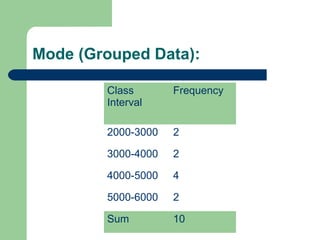 Mode (Grouped Data):
Class
Interval
Frequency
2000-3000 2
3000-4000 2
4000-5000 4
5000-6000 2
Sum 10
 