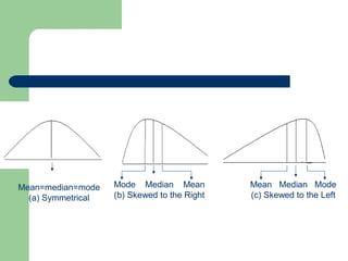 Mean=median=mode
(a) Symmetrical
Mode Median Mean
(b) Skewed to the Right
Mean Median Mode
(c) Skewed to the Left
 