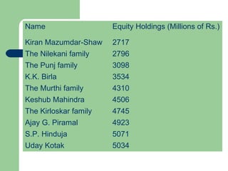 Name Equity Holdings (Millions of Rs.)
Kiran Mazumdar-Shaw 2717
The Nilekani family 2796
The Punj family 3098
K.K. Birla 3534
The Murthi family 4310
Keshub Mahindra 4506
The Kirloskar family 4745
Ajay G. Piramal 4923
S.P. Hinduja 5071
Uday Kotak 5034
 