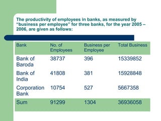 The productivity of employees in banks, as measured by
“business per employee” for three banks, for the year 2005 –
2006, are given as follows:
Bank No. of
Employees
Business per
Employee
Total Business
Bank of
Baroda
38737 396 15339852
Bank of
India
41808 381 15928848
Corporation
Bank
10754 527 5667358
Sum 91299 1304 36936058
 