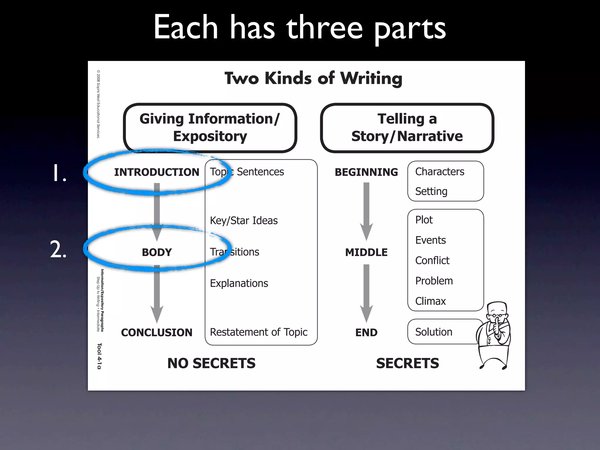 Each has three parts
     Intermediate-sec4.indd 1

                                                                                             Two Kinds of Writing
                                © 2008 Sopris West Educational Services.




                                                                               3$0$%&'4%=+,>(*$+%.                    !"##$%&'('
                                                                                    2?@+A$*+,-                     )*+,-./(,,(*$0"

1.                                                                         4/!896:;!49/ 7/8*%2)'+&'+%'(          1234//4/3   !"#$#%&'$(
                                                                                                                             )'&&*+,

                                                                                          9':;)&#$2<='#(                     -./&
                                                                                                                             01'+&(
2.                                                                             196<       7$#+(*&*/+(             546672
                                                                                                                             !/+!2*%&
                                Information/Expository Paragraphs




                                                                                          058.#+#&*/+(                       -$/3.'4
                                     Step Up to Writing • Intermediate




                                                                                                                             !.*4#5


                                                                            ;9/;7:)49/    >'(&#&'4'+&2/?27/8*%     2/6       )/.6&*/+
                                Tool 4-1a
     4/10/07 10:27:17 AM




                                                                                   /9')2;82!)                         )2;82!)
 