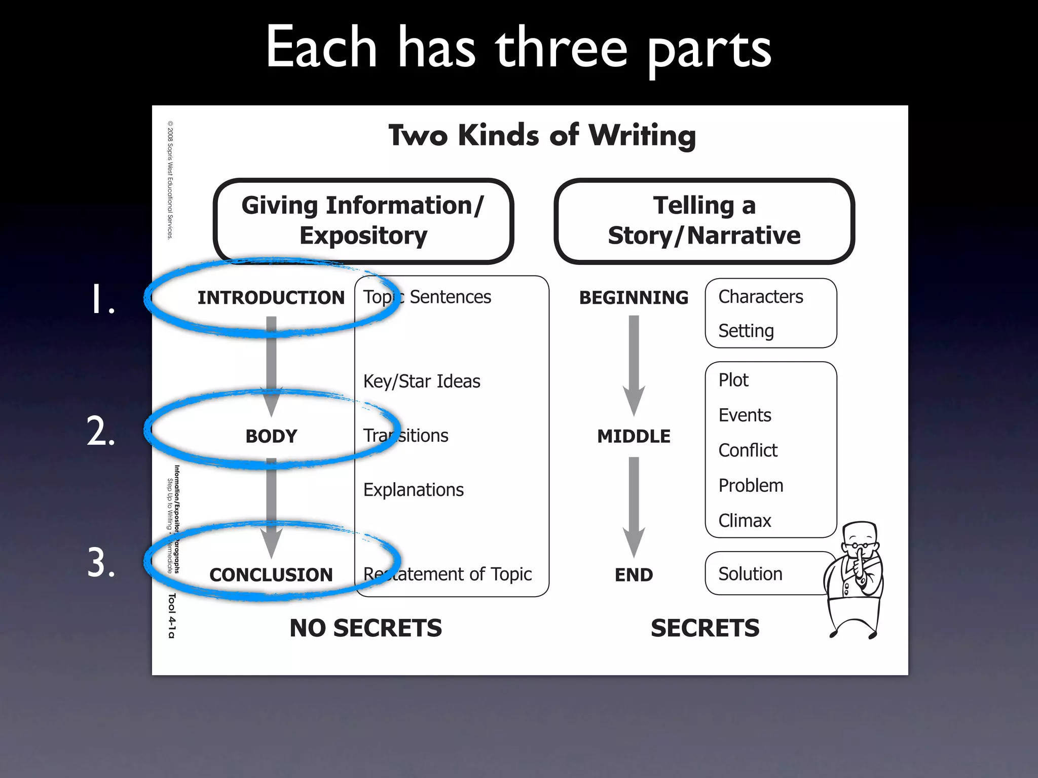 Each has three parts
     Intermediate-sec4.indd 1

                                                                                             Two Kinds of Writing
                                © 2008 Sopris West Educational Services.




                                                                               3$0$%&'4%=+,>(*$+%.                    !"##$%&'('
                                                                                    2?@+A$*+,-                     )*+,-./(,,(*$0"

1.                                                                         4/!896:;!49/ 7/8*%2)'+&'+%'(          1234//4/3   !"#$#%&'$(
                                                                                                                             )'&&*+,

                                                                                          9':;)&#$2<='#(                     -./&
                                                                                                                             01'+&(
2.                                                                             196<       7$#+(*&*/+(             546672
                                                                                                                             !/+!2*%&
                                Information/Expository Paragraphs




                                                                                          058.#+#&*/+(                       -$/3.'4
                                     Step Up to Writing • Intermediate




                                                                                                                             !.*4#5

3.                                                                          ;9/;7:)49/    >'(&#&'4'+&2/?27/8*%     2/6       )/.6&*/+
                                Tool 4-1a
     4/10/07 10:27:17 AM




                                                                                   /9')2;82!)                         )2;82!)
 