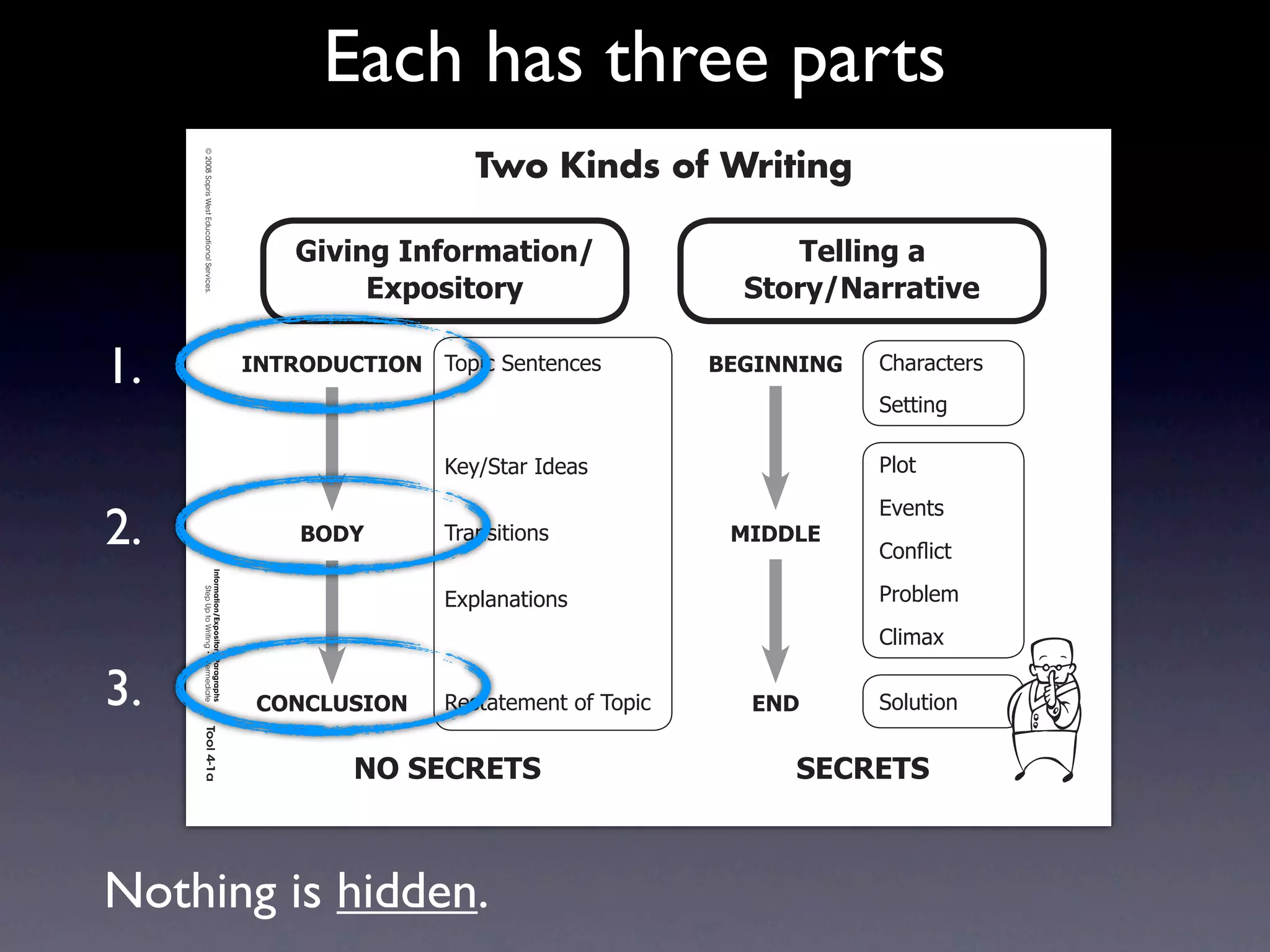 Each has three parts
     Intermediate-sec4.indd 1

                                                                                             Two Kinds of Writing
                                © 2008 Sopris West Educational Services.




                                                                               3$0$%&'4%=+,>(*$+%.                    !"##$%&'('
                                                                                    2?@+A$*+,-                     )*+,-./(,,(*$0"

1.                                                                         4/!896:;!49/ 7/8*%2)'+&'+%'(          1234//4/3   !"#$#%&'$(
                                                                                                                             )'&&*+,

                                                                                          9':;)&#$2<='#(                     -./&
                                                                                                                             01'+&(
2.                                                                             196<       7$#+(*&*/+(             546672
                                                                                                                             !/+!2*%&
                                Information/Expository Paragraphs




                                                                                          058.#+#&*/+(                       -$/3.'4
                                     Step Up to Writing • Intermediate




                                                                                                                             !.*4#5

3.                                                                          ;9/;7:)49/    >'(&#&'4'+&2/?27/8*%     2/6       )/.6&*/+
                                Tool 4-1a
     4/10/07 10:27:17 AM




                                                                                   /9')2;82!)                         )2;82!)



Nothing is hidden.
 