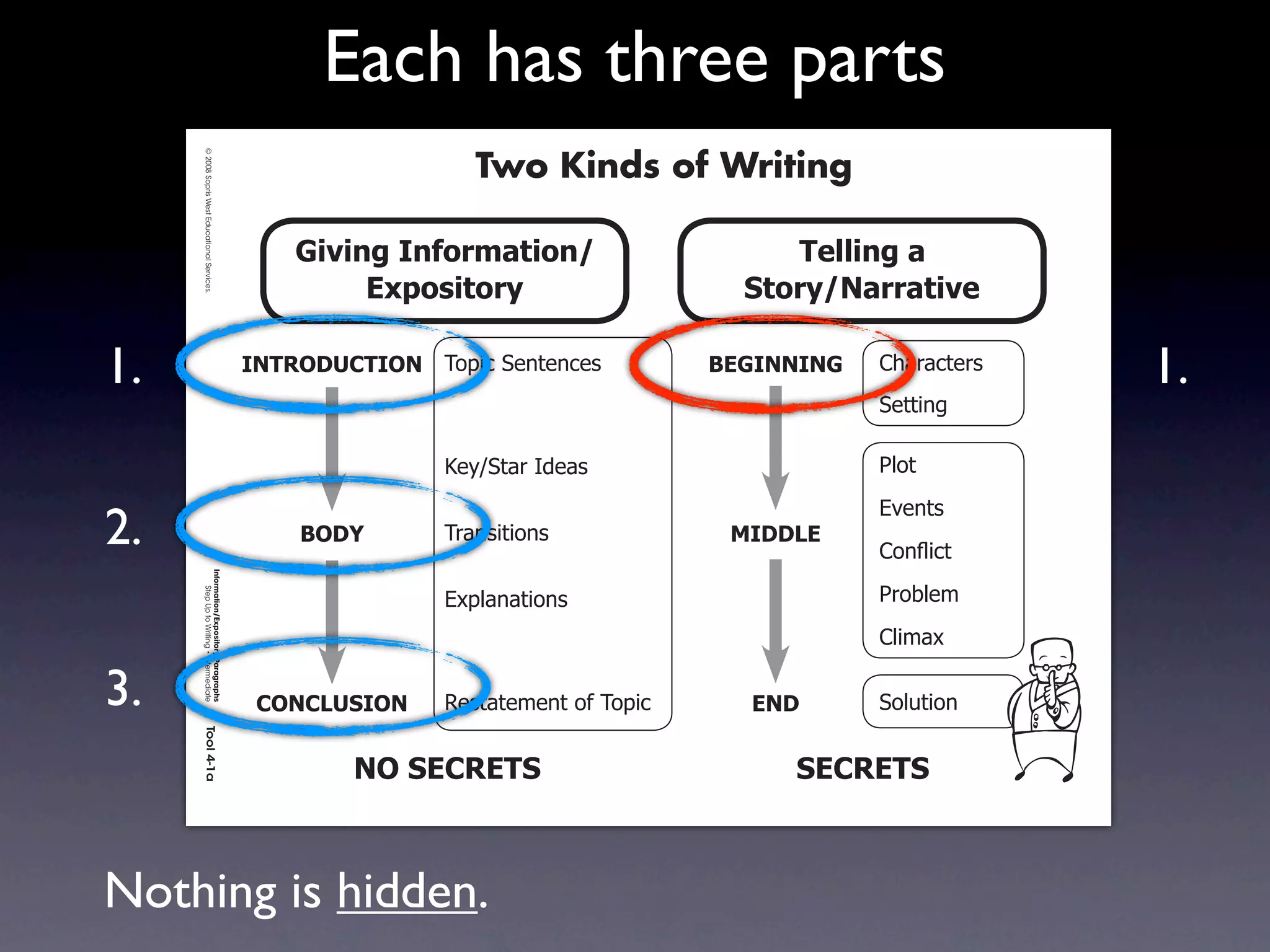 Each has three parts
     Intermediate-sec4.indd 1

                                                                                             Two Kinds of Writing
                                © 2008 Sopris West Educational Services.




                                                                               3$0$%&'4%=+,>(*$+%.                    !"##$%&'('
                                                                                    2?@+A$*+,-                     )*+,-./(,,(*$0"

1.                                                                         4/!896:;!49/ 7/8*%2)'+&'+%'(          1234//4/3   !"#$#%&'$(
                                                                                                                                          1.
                                                                                                                             )'&&*+,

                                                                                          9':;)&#$2<='#(                     -./&
                                                                                                                             01'+&(
2.                                                                             196<       7$#+(*&*/+(             546672
                                                                                                                             !/+!2*%&
                                Information/Expository Paragraphs




                                                                                          058.#+#&*/+(                       -$/3.'4
                                     Step Up to Writing • Intermediate




                                                                                                                             !.*4#5

3.                                                                          ;9/;7:)49/    >'(&#&'4'+&2/?27/8*%     2/6       )/.6&*/+
                                Tool 4-1a
     4/10/07 10:27:17 AM




                                                                                   /9')2;82!)                         )2;82!)



Nothing is hidden.
 