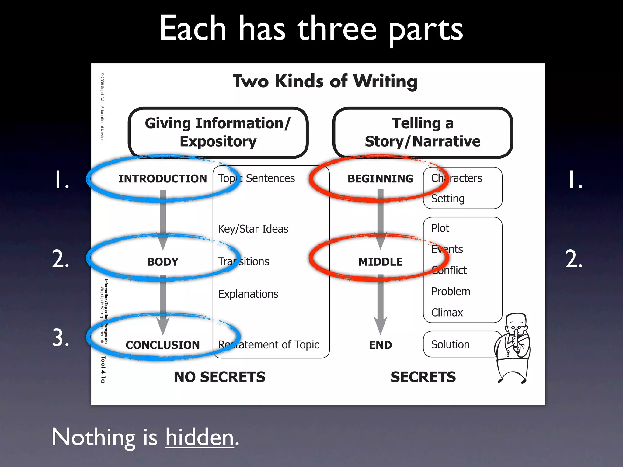 Each has three parts
     Intermediate-sec4.indd 1

                                                                                             Two Kinds of Writing
                                © 2008 Sopris West Educational Services.




                                                                               3$0$%&'4%=+,>(*$+%.                    !"##$%&'('
                                                                                    2?@+A$*+,-                     )*+,-./(,,(*$0"

1.                                                                         4/!896:;!49/ 7/8*%2)'+&'+%'(          1234//4/3   !"#$#%&'$(
                                                                                                                                          1.
                                                                                                                             )'&&*+,

                                                                                          9':;)&#$2<='#(                     -./&
                                                                                                                             01'+&(
2.                                                                             196<       7$#+(*&*/+(             546672
                                                                                                                             !/+!2*%&
                                                                                                                                          2.
                                Information/Expository Paragraphs




                                                                                          058.#+#&*/+(                       -$/3.'4
                                     Step Up to Writing • Intermediate




                                                                                                                             !.*4#5

3.                                                                          ;9/;7:)49/    >'(&#&'4'+&2/?27/8*%     2/6       )/.6&*/+
                                Tool 4-1a
     4/10/07 10:27:17 AM




                                                                                   /9')2;82!)                         )2;82!)



Nothing is hidden.
 