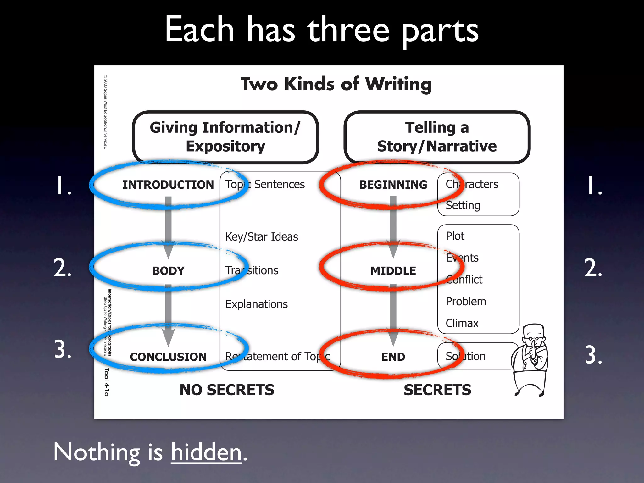 Each has three parts
     Intermediate-sec4.indd 1

                                                                                             Two Kinds of Writing
                                © 2008 Sopris West Educational Services.




                                                                               3$0$%&'4%=+,>(*$+%.                    !"##$%&'('
                                                                                    2?@+A$*+,-                     )*+,-./(,,(*$0"

1.                                                                         4/!896:;!49/ 7/8*%2)'+&'+%'(          1234//4/3   !"#$#%&'$(
                                                                                                                                          1.
                                                                                                                             )'&&*+,

                                                                                          9':;)&#$2<='#(                     -./&
                                                                                                                             01'+&(
2.                                                                             196<       7$#+(*&*/+(             546672
                                                                                                                             !/+!2*%&
                                                                                                                                          2.
                                Information/Expository Paragraphs




                                                                                          058.#+#&*/+(                       -$/3.'4
                                     Step Up to Writing • Intermediate




                                                                                                                             !.*4#5

3.                                                                          ;9/;7:)49/    >'(&#&'4'+&2/?27/8*%     2/6       )/.6&*/+     3.
                                Tool 4-1a
     4/10/07 10:27:17 AM




                                                                                   /9')2;82!)                         )2;82!)



Nothing is hidden.
 