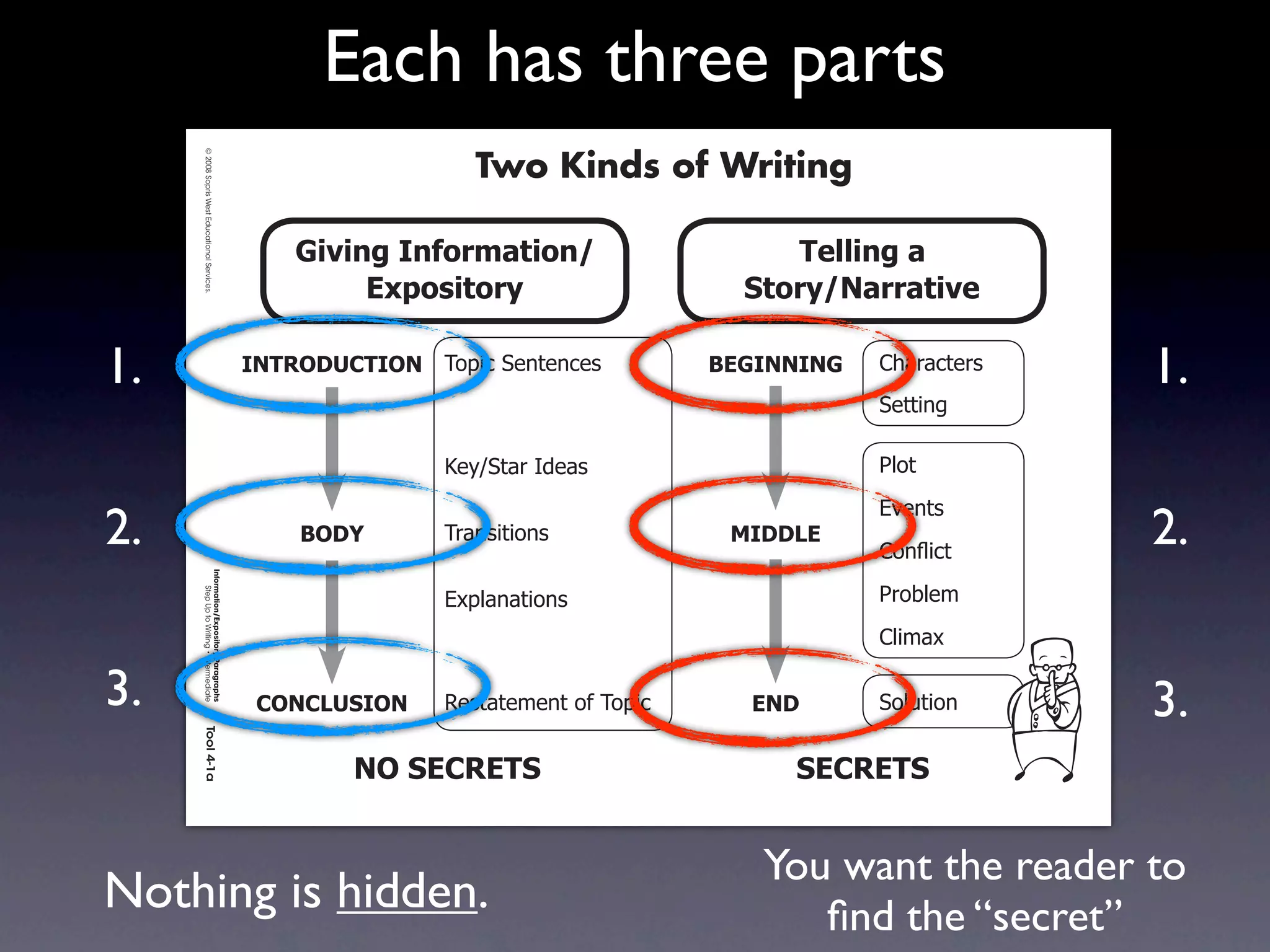 Each has three parts
     Intermediate-sec4.indd 1

                                                                                             Two Kinds of Writing
                                © 2008 Sopris West Educational Services.




                                                                               3$0$%&'4%=+,>(*$+%.                    !"##$%&'('
                                                                                    2?@+A$*+,-                     )*+,-./(,,(*$0"

1.                                                                         4/!896:;!49/ 7/8*%2)'+&'+%'(          1234//4/3   !"#$#%&'$(
                                                                                                                                          1.
                                                                                                                             )'&&*+,

                                                                                          9':;)&#$2<='#(                     -./&
                                                                                                                             01'+&(
2.                                                                             196<       7$#+(*&*/+(             546672
                                                                                                                             !/+!2*%&
                                                                                                                                          2.
                                Information/Expository Paragraphs




                                                                                          058.#+#&*/+(                       -$/3.'4
                                     Step Up to Writing • Intermediate




                                                                                                                             !.*4#5

3.                                                                          ;9/;7:)49/    >'(&#&'4'+&2/?27/8*%     2/6       )/.6&*/+     3.
                                Tool 4-1a
     4/10/07 10:27:17 AM




                                                                                   /9')2;82!)                         )2;82!)


                                                                                                                    You want the reader to
Nothing is hidden.                                                                                                     ﬁnd the “secret”
 