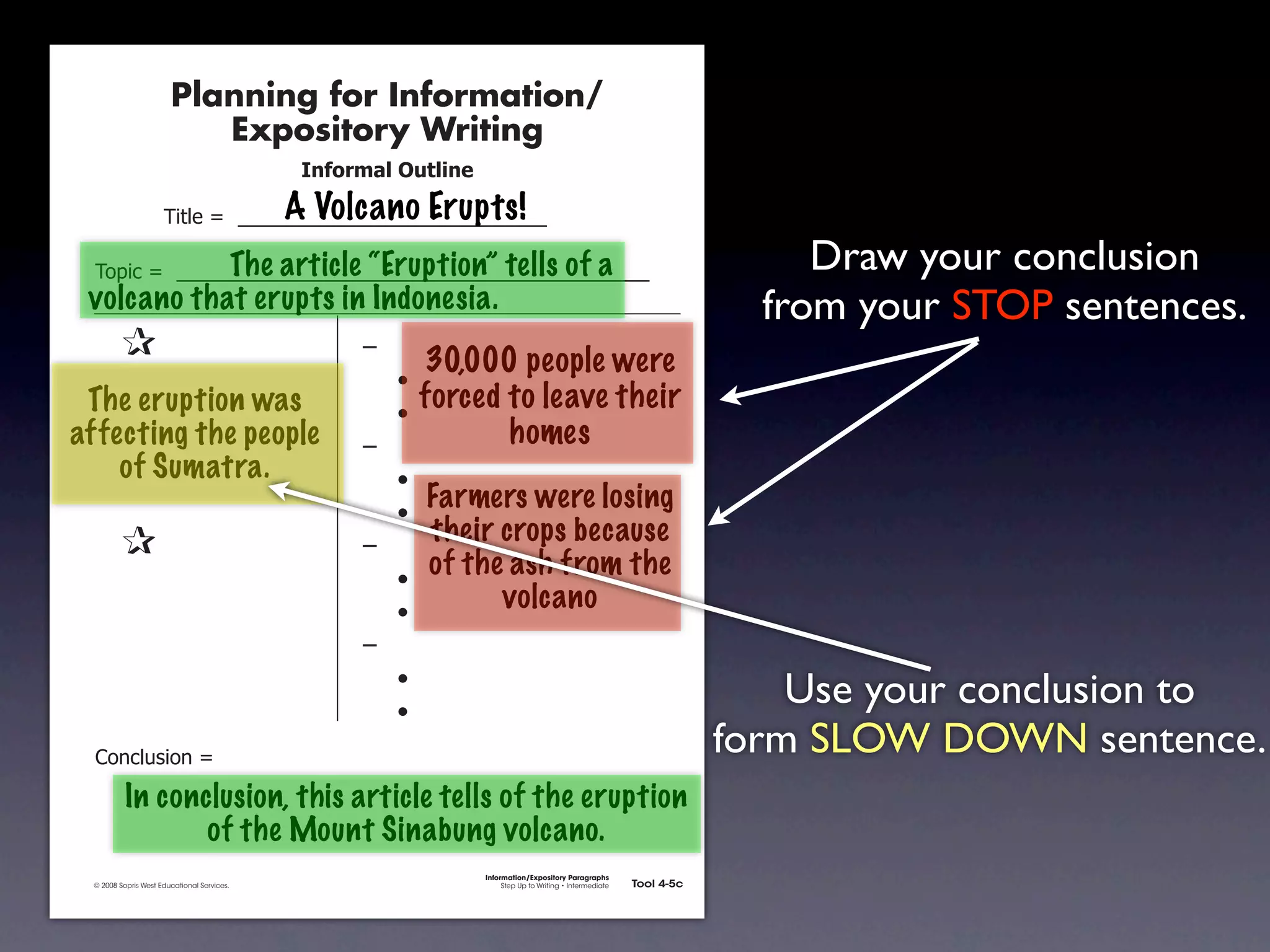Planning for Information/
                                        Expository Writing
                                                           !"#$%&'()*+,(-".

                                                          A Volcano Erupts!
                                   !"#$%&'&&((((((((((((((((((((((((((((((

                             The article “Eruption” tells of a
               !)*"+&'&&((((((((((((((((((((((((((((((((((((((((((((((                                                                             Draw your conclusion
             volcano that erupts in Indonesia.                                                                                                  from your STOP sentences.
          &    &                                                ,&
                                                                         30,000 people were
          & &                                                   &    -
         The eruption was
          & &                                                   &    -
                                                                         forced to leave their
        affecting the people
          & &                                                   ,&              homes
          & of Sumatra.
            &                                                   &    -
          & &                                                   &    -
                                                                       Farmers were losing
          &    &                                                ,&
                                                                       their crops because
          & &                                                   &    -
                                                                       of the ash from the
          & &                                                   &    -
                                                                             volcano
          & &                                                   ,&
          & &                                                   &    -
          & &                                                   &    -
                                                                                                                                               Use your conclusion to
               .)/+$01")/&'&
                                                                                                                                           form SLOW DOWN sentence.
                        In conclusion, this article tells of the eruption
                               of the Mount Sinabung volcano.
                                                                              Information/Expository Paragraphs
               © 2008 Sopris West Educational Services.                            Step Up to Writing • Intermediate   Tool 4-5c



Intermediate-sec4.indd 12                                                                                                 4/10/07 10:27:20 AM
 