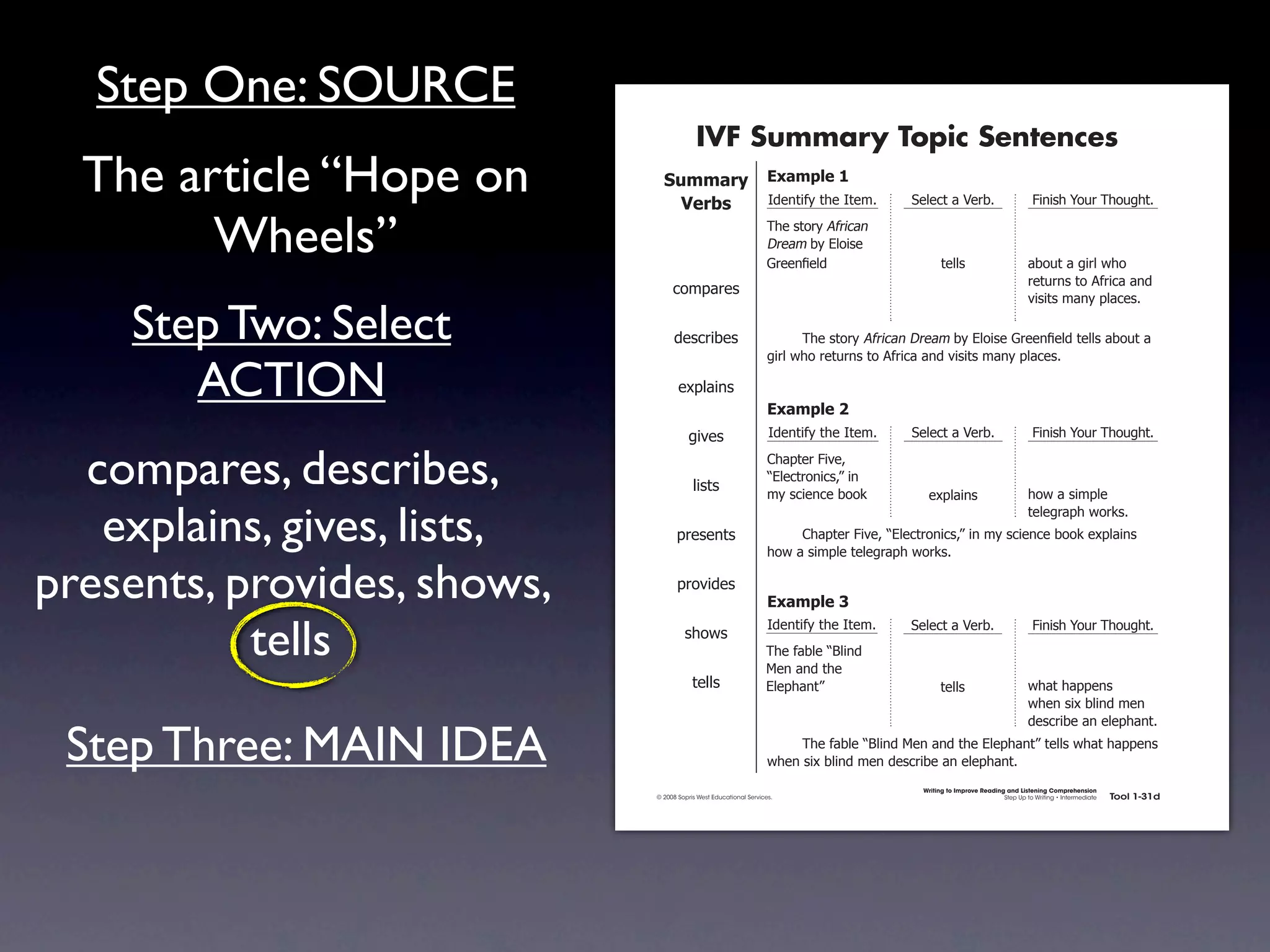 Step One: SOURCE
                                                          IVF Summary Topic Sentences
  The article “Hope on                        !"##$%&' ,-$#./)'0
                                                ()%*+  4)'.1*56712'741'#8                                 >'-'!17%7?'&+8                         @*.*(27A"B&792"B/218


        Wheels”                                                                   92'7(1"&67:5&*!%.7
                                                                                  ;&'%#7+67<-"*('7
                                                                                  =&''.!7'-)7                     1'--(                        %+"B17%7/*&-732"7
                                                                                                                                               &'1B&.(71"7:5&*!%7%.)7
                                                 !"#$%&'(
                                                                                                                                               0*(*1(7#%.67$-%!'(87

    Step Two: Select                              )'(!&*+'(                       7     92'7(1"&67:5&*!%.7;&'%#7+67<-"*('7=&''.!  7'-)71'--(7%+"B17%7
                                                                                  /*&-732"7&'1B&.(71"7:5&*!%7%.)70*(*1(7#%.67$-%!'(8

       ACTION                                      ',$-%*.(
                                                                                  ,-$#./)'1
                                                         /*0'(                    4)'.1*56712'741'#8      >'-'!17%7?'&+8                         @*.*(27A"B&792"B/218


  compares, describes,                                   -*(1(
                                                                                  C2%$1'&7@*0'D7
                                                                                  E<-'!1&".*!(DF7*.
                                                                                  #67(!*'.!'7+""G            ',$-%*.(                          2"37%7(*#$-'7


   explains, gives, lists,                         $&'('.1(                       7
                                                                                                                                               1'-'/&%$273"&G(8
                                                                                       C2%$1'&7@*0'D7E<-'!1&".*!(DF7*.7#67(!*'.!'7+""G7',$-%*.(7
                                                                                  2"37%7(*#$-'71'-'/&%$273"&G(8


presents, provides, shows,                         $&"0*)'(
                                                                                  ,-$#./)'2


           tells
                                                                                  4)'.1*56712'741'#8      >'-'!17%7?'&+8                         @*.*(27A"B&792"B/218
                                                     (2"3(
                                                                                 92'75%+-'7EH-*.)7
                                                                                 I'.7%.)712'7
                                                         1'--(                   <-'$2%.1F                       1'--(                         32%172%$$'.(7
                                                                                                                                               32'.7(*,7+-*.)7#'.7
                                                                                                                                               )'(!&*+'7%.7'-'$2%.18

 Step Three: MAIN IDEA                                                            7    92'75%+-'7EH-*.)7I'.7%.)712'7<-'$2%.1F71'--(732%172%$$'.(7
                                                                                  32'.7(*,7+-*.)7#'.7)'(!&*+'7%.7'-'$2%.18
                                                                                                            Writing to Improve Reading and Listening Comprehension
                                            © 2008 Sopris West Educational Services.                                                  Step Up to Writing • Intermediate   Tool 1-31d


                             Intermediate-sec1.indd 49                                                                                                                        4/9/07 10:01:45 AM
 