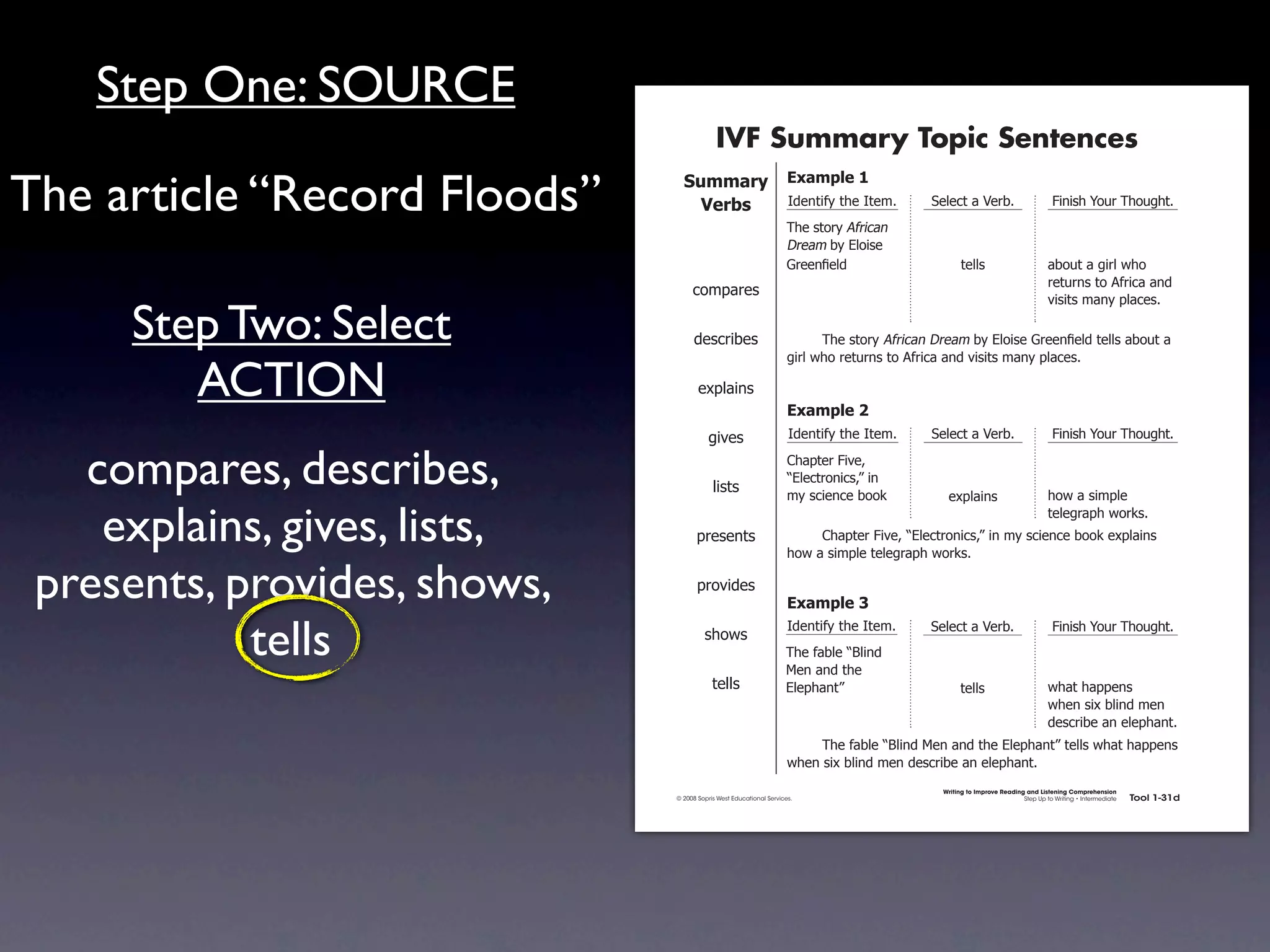Step One: SOURCE
                                                           IVF Summary Topic Sentences

The article “Record Floods”                    !"##$%&' ,-$#./)'0
                                                 ()%*+  4)'.1*56712'741'#8
                                                                                   92'7(1"&67:5&*!%.7
                                                                                                           >'-'!17%7?'&+8                         @*.*(27A"B&792"B/218


                                                                                   ;&'%#7+67<-"*('7
                                                                                   =&''.!7'-)7                     1'--(                        %+"B17%7/*&-732"7
                                                                                                                                                &'1B&.(71"7:5&*!%7%.)7
                                                  !"#$%&'(
                                                                                                                                                0*(*1(7#%.67$-%!'(87

     Step Two: Select                              )'(!&*+'(                       7     92'7(1"&67:5&*!%.7;&'%#7+67<-"*('7=&''.!  7'-)71'--(7%+"B17%7
                                                                                   /*&-732"7&'1B&.(71"7:5&*!%7%.)70*(*1(7#%.67$-%!'(8

        ACTION                                      ',$-%*.(
                                                                                   ,-$#./)'1
                                                          /*0'(                    4)'.1*56712'741'#8      >'-'!17%7?'&+8                         @*.*(27A"B&792"B/218


   compares, describes,                                   -*(1(
                                                                                   C2%$1'&7@*0'D7
                                                                                   E<-'!1&".*!(DF7*.
                                                                                   #67(!*'.!'7+""G            ',$-%*.(                          2"37%7(*#$-'7

    explains, gives, lists,                         $&'('.1(                       7
                                                                                                                                                1'-'/&%$273"&G(8
                                                                                        C2%$1'&7@*0'D7E<-'!1&".*!(DF7*.7#67(!*'.!'7+""G7',$-%*.(7
                                                                                   2"37%7(*#$-'71'-'/&%$273"&G(8

 presents, provides, shows,                         $&"0*)'(
                                                                                   ,-$#./)'2

            tells                                     (2"3(
                                                                                   4)'.1*56712'741'#8
                                                                                  92'75%+-'7EH-*.)7
                                                                                  I'.7%.)712'7
                                                                                                           >'-'!17%7?'&+8                         @*.*(27A"B&792"B/218



                                                          1'--(                   <-'$2%.1F                       1'--(                         32%172%$$'.(7
                                                                                                                                                32'.7(*,7+-*.)7#'.7
                                                                                                                                                )'(!&*+'7%.7'-'$2%.18
                                                                                   7    92'75%+-'7EH-*.)7I'.7%.)712'7<-'$2%.1F71'--(732%172%$$'.(7
                                                                                   32'.7(*,7+-*.)7#'.7)'(!&*+'7%.7'-'$2%.18
                                                                                                             Writing to Improve Reading and Listening Comprehension
                                             © 2008 Sopris West Educational Services.                                                  Step Up to Writing • Intermediate   Tool 1-31d


                              Intermediate-sec1.indd 49                                                                                                                        4/9/07 10:01:45 AM
 