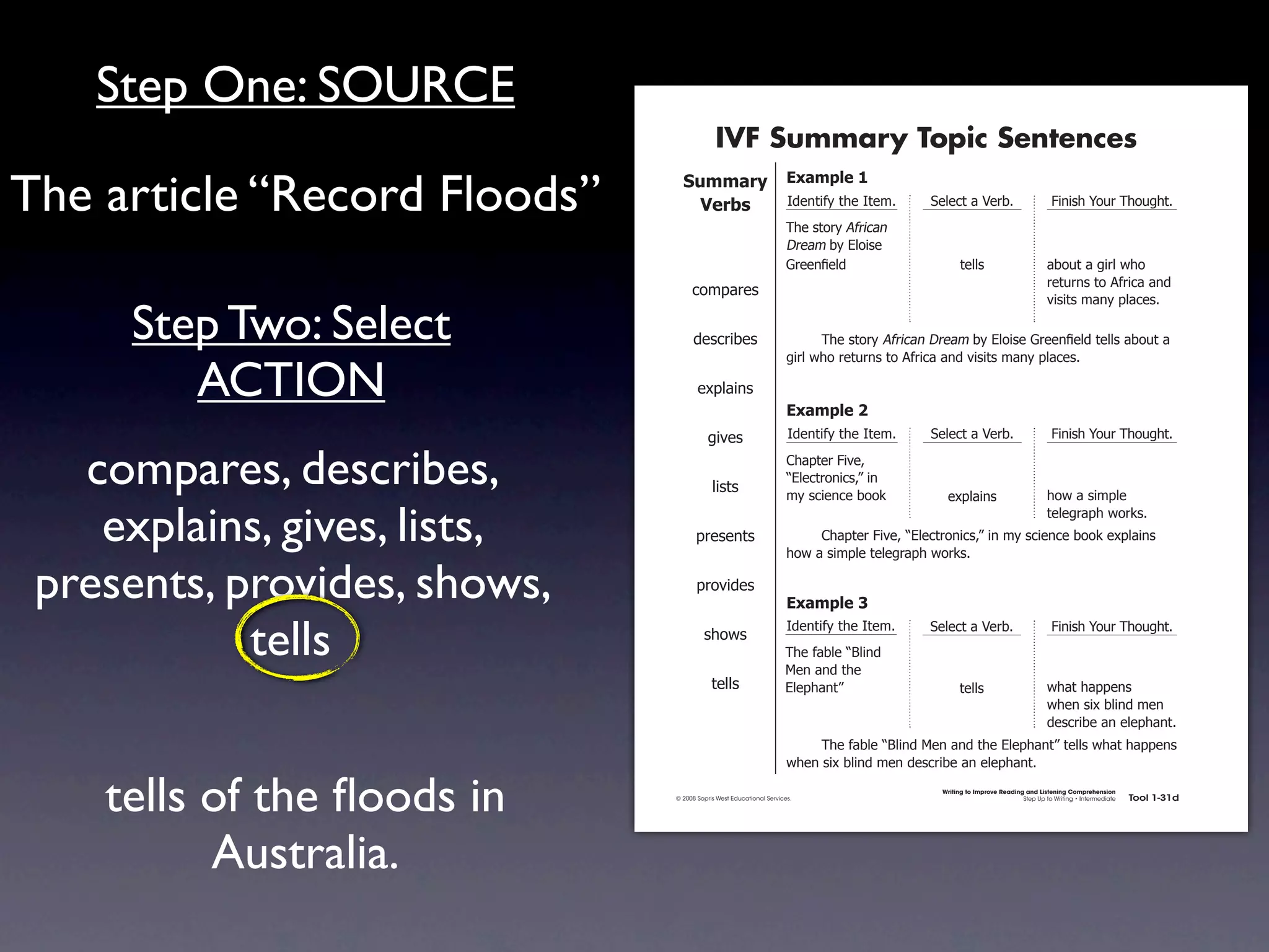 Step One: SOURCE
                                                           IVF Summary Topic Sentences

The article “Record Floods”                    !"##$%&' ,-$#./)'0
                                                 ()%*+  4)'.1*56712'741'#8
                                                                                   92'7(1"&67:5&*!%.7
                                                                                                           >'-'!17%7?'&+8                         @*.*(27A"B&792"B/218


                                                                                   ;&'%#7+67<-"*('7
                                                                                   =&''.!7'-)7                     1'--(                        %+"B17%7/*&-732"7
                                                                                                                                                &'1B&.(71"7:5&*!%7%.)7
                                                  !"#$%&'(
                                                                                                                                                0*(*1(7#%.67$-%!'(87

     Step Two: Select                              )'(!&*+'(                       7     92'7(1"&67:5&*!%.7;&'%#7+67<-"*('7=&''.!  7'-)71'--(7%+"B17%7
                                                                                   /*&-732"7&'1B&.(71"7:5&*!%7%.)70*(*1(7#%.67$-%!'(8

        ACTION                                      ',$-%*.(
                                                                                   ,-$#./)'1
                                                          /*0'(                    4)'.1*56712'741'#8      >'-'!17%7?'&+8                         @*.*(27A"B&792"B/218


   compares, describes,                                   -*(1(
                                                                                   C2%$1'&7@*0'D7
                                                                                   E<-'!1&".*!(DF7*.
                                                                                   #67(!*'.!'7+""G            ',$-%*.(                          2"37%7(*#$-'7

    explains, gives, lists,                         $&'('.1(                       7
                                                                                                                                                1'-'/&%$273"&G(8
                                                                                        C2%$1'&7@*0'D7E<-'!1&".*!(DF7*.7#67(!*'.!'7+""G7',$-%*.(7
                                                                                   2"37%7(*#$-'71'-'/&%$273"&G(8

 presents, provides, shows,                         $&"0*)'(
                                                                                   ,-$#./)'2

            tells                                     (2"3(
                                                                                   4)'.1*56712'741'#8
                                                                                  92'75%+-'7EH-*.)7
                                                                                  I'.7%.)712'7
                                                                                                           >'-'!17%7?'&+8                         @*.*(27A"B&792"B/218



                                                          1'--(                   <-'$2%.1F                       1'--(                         32%172%$$'.(7
                                                                                                                                                32'.7(*,7+-*.)7#'.7
                                                                                                                                                )'(!&*+'7%.7'-'$2%.18
                                                                                   7    92'75%+-'7EH-*.)7I'.7%.)712'7<-'$2%.1F71'--(732%172%$$'.(7
                                                                                   32'.7(*,7+-*.)7#'.7)'(!&*+'7%.7'-'$2%.18


    tells of the ﬂoods in                    © 2008 Sopris West Educational Services.
                                                                                                             Writing to Improve Reading and Listening Comprehension
                                                                                                                                       Step Up to Writing • Intermediate   Tool 1-31d




          Australia.
                              Intermediate-sec1.indd 49                                                                                                                        4/9/07 10:01:45 AM
 
