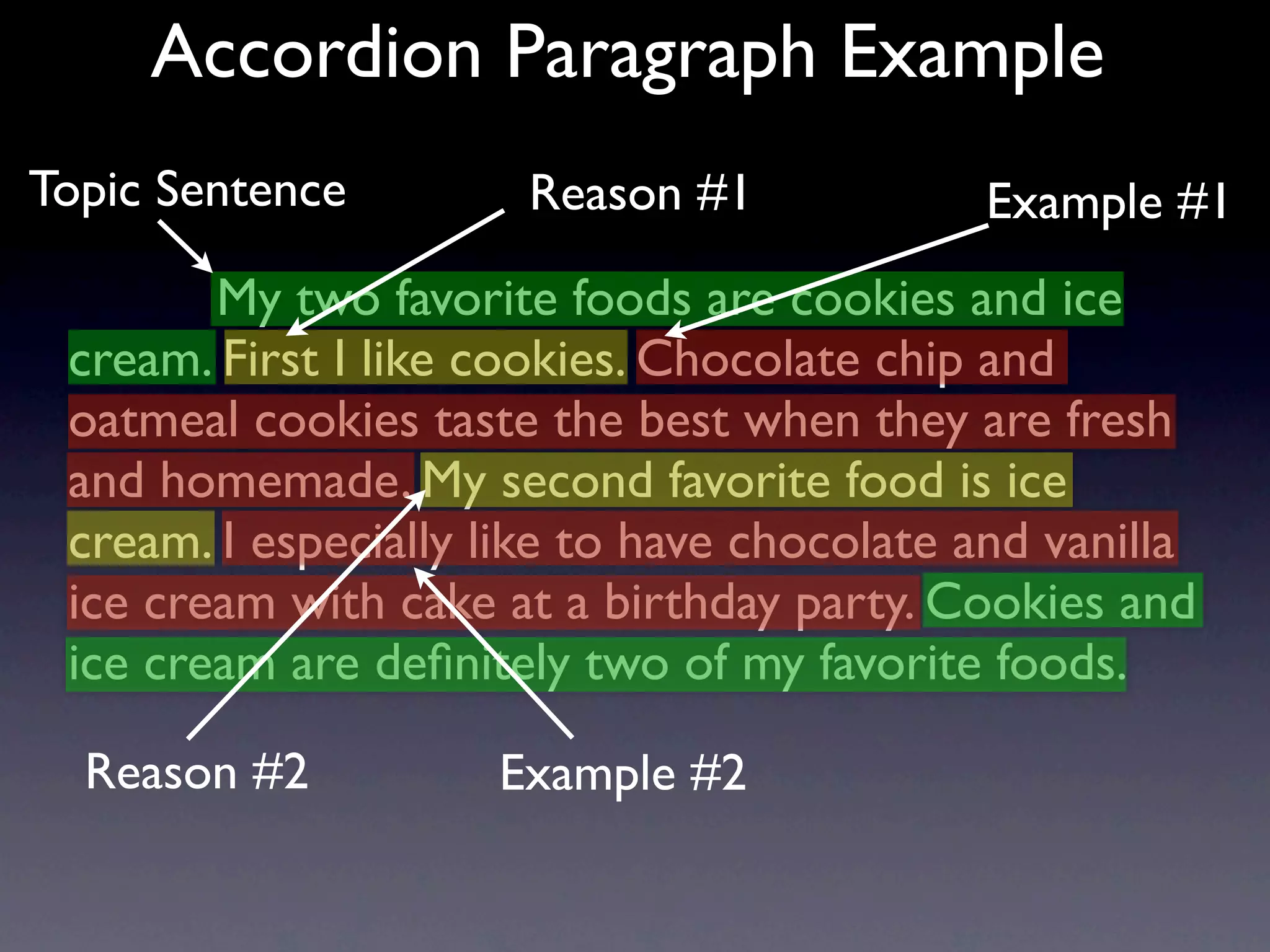 Accordion Paragraph Example
Topic Sentence         Reason #1            Example #1
        My two favorite foods are cookies and ice
 cream. First I like cookies. Chocolate chip and
 oatmeal cookies taste the best when they are fresh
 and homemade. My second favorite food is ice
 cream. I especially like to have chocolate and vanilla
 ice cream with cake at a birthday party. Cookies and
 ice cream are deﬁnitely two of my favorite foods.

  Reason #2          Example #2
 