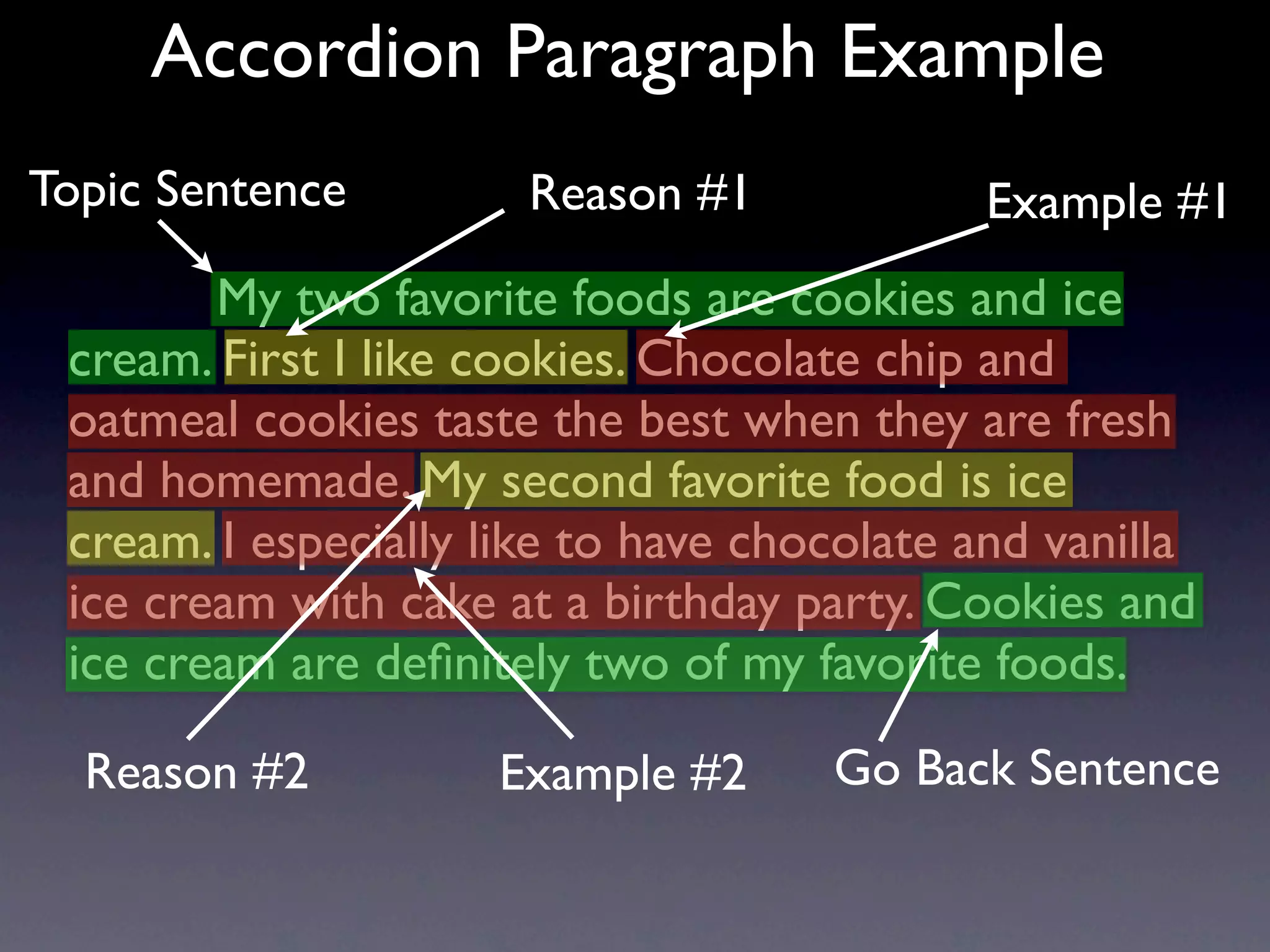 Accordion Paragraph Example
Topic Sentence         Reason #1            Example #1
        My two favorite foods are cookies and ice
 cream. First I like cookies. Chocolate chip and
 oatmeal cookies taste the best when they are fresh
 and homemade. My second favorite food is ice
 cream. I especially like to have chocolate and vanilla
 ice cream with cake at a birthday party. Cookies and
 ice cream are deﬁnitely two of my favorite foods.

  Reason #2          Example #2      Go Back Sentence
 
