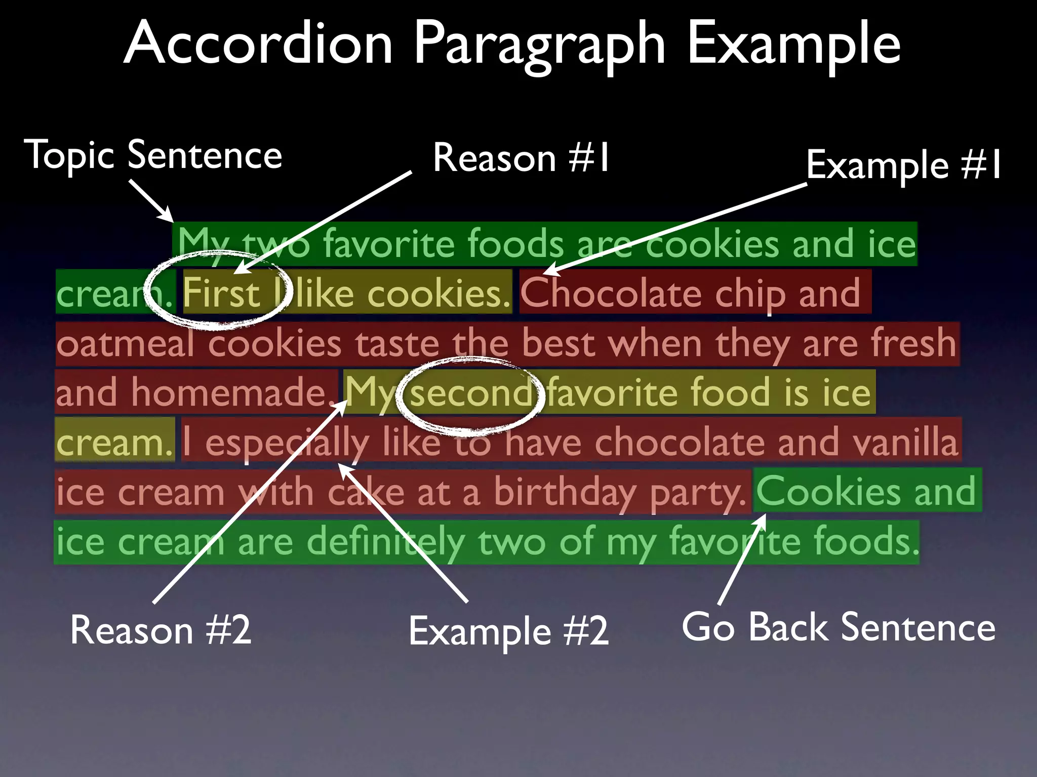 Accordion Paragraph Example
Topic Sentence         Reason #1            Example #1
        My two favorite foods are cookies and ice
 cream. First I like cookies. Chocolate chip and
 oatmeal cookies taste the best when they are fresh
 and homemade. My second favorite food is ice
 cream. I especially like to have chocolate and vanilla
 ice cream with cake at a birthday party. Cookies and
 ice cream are deﬁnitely two of my favorite foods.

  Reason #2          Example #2      Go Back Sentence
 