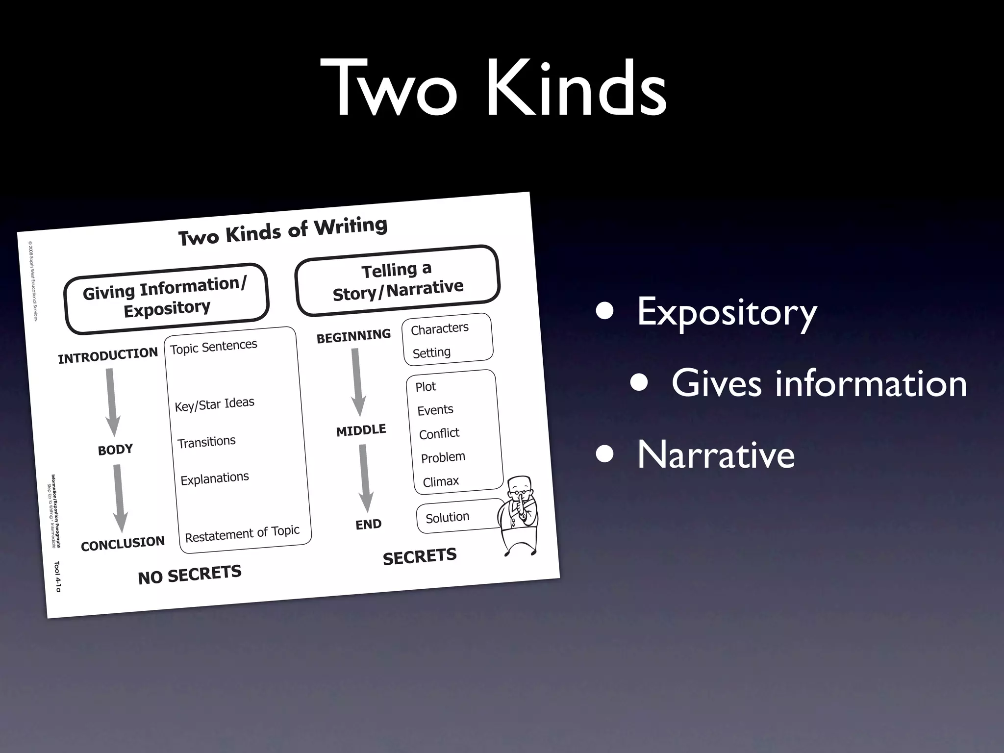 Two Kinds
                                                                                                                               ing
                                                                                                                 Kinds of Writ
Intermediate-se




                                                                                                             Two
                            © 2008 Sopris
                c4.indd 1
                c4.indd




                                                                                                                                             !"##$%&'('
                                West Educationa




                                                                                                                                                                   • Expository
                                                                                                              (*$+%.                                    $0"
                                                                                                3$0$%&'4%=+,>                             )*+,-./(,,(*
                                                                                                     2?@+A$*+,-
                                      l Services.




                                                                                                                                                     !"#$#%&'$(
                                                                                                                 (                       1234//4/3
                                                                                                  7/8*%2)'+&'+%'



                                                                                                                                                                    • Gives information
                                                                                    4/!89 6:;!49/                                                    )'&&*+,

                                                                                                                                                      -./&
                                                                                                             9':;)&#$2<='#(                           01'+&(




                                                                                                                                                                   • Narrative
                                                                                                                                           546672     !/+! &
                                                                                                                                                          2*%
                                                                                                             7$#+(*&*/+(
                                                                                                  196<
                                                                                                                                                       -$/3.'4
                                                                                                              058.#+#&*/+(                             !.*4#5
                                                     Information/Ex
                                                          Step Up to Writ
                                                                     pository Paragr




                                                                                                                                                        )/.6&*/+
                                                                          ing • Intermedia




                                                                                                                                 7/8*%       2/6
                                                                                                                            ?2
                                                                                                              >'(&#&'4'+&2/
                                                                                                ;9/;7:)49/
                                                                                       aphs




                                                                                                                                                   )2;82!)
                                                                                           te




                                                                                                         /9')2;82!)
                                                                     Tool 4-1a
                               4/10/07 10:27:17
                                       10:2     AM
 