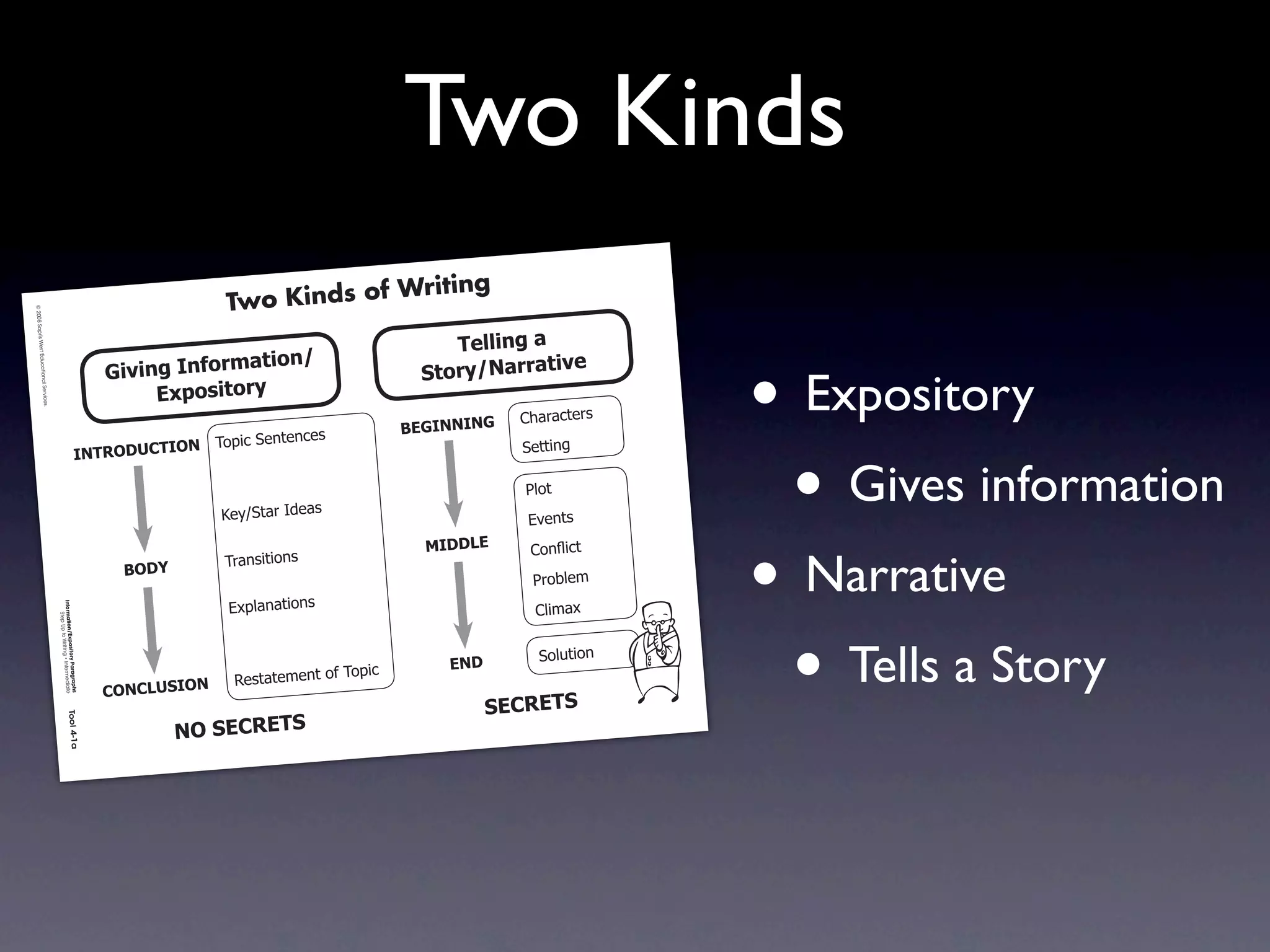 Two Kinds
                                                                                                                               ing
                                                                                                                 Kinds of Writ
Intermediate-se




                                                                                                             Two
                            © 2008 Sopris
                c4.indd 1
                c4.indd




                                                                                                                                             !"##$%&'('
                                West Educationa




                                                                                                                                                                   • Expository
                                                                                                              (*$+%.                                    $0"
                                                                                                3$0$%&'4%=+,>                             )*+,-./(,,(*
                                                                                                     2?@+A$*+,-
                                      l Services.




                                                                                                                                                     !"#$#%&'$(
                                                                                                                 (                       1234//4/3
                                                                                                  7/8*%2)'+&'+%'



                                                                                                                                                                    • Gives information
                                                                                    4/!89 6:;!49/                                                    )'&&*+,

                                                                                                                                                      -./&
                                                                                                             9':;)&#$2<='#(                           01'+&(




                                                                                                                                                                   • Narrative
                                                                                                                                           546672     !/+! &
                                                                                                                                                          2*%
                                                                                                             7$#+(*&*/+(
                                                                                                  196<
                                                                                                                                                       -$/3.'4
                                                                                                              058.#+#&*/+(                             !.*4#5
                                                     Information/Ex
                                                          Step Up to Writ




                                                                                                                                                                    • Tells a Story
                                                                     pository Paragr




                                                                                                                                                        )/.6&*/+
                                                                          ing • Intermedia




                                                                                                                                 7/8*%       2/6
                                                                                                                            ?2
                                                                                                              >'(&#&'4'+&2/
                                                                                                ;9/;7:)49/
                                                                                       aphs




                                                                                                                                                   )2;82!)
                                                                                           te




                                                                                                         /9')2;82!)
                                                                     Tool 4-1a
                               4/10/07 10:27:17
                                       10:2     AM
 