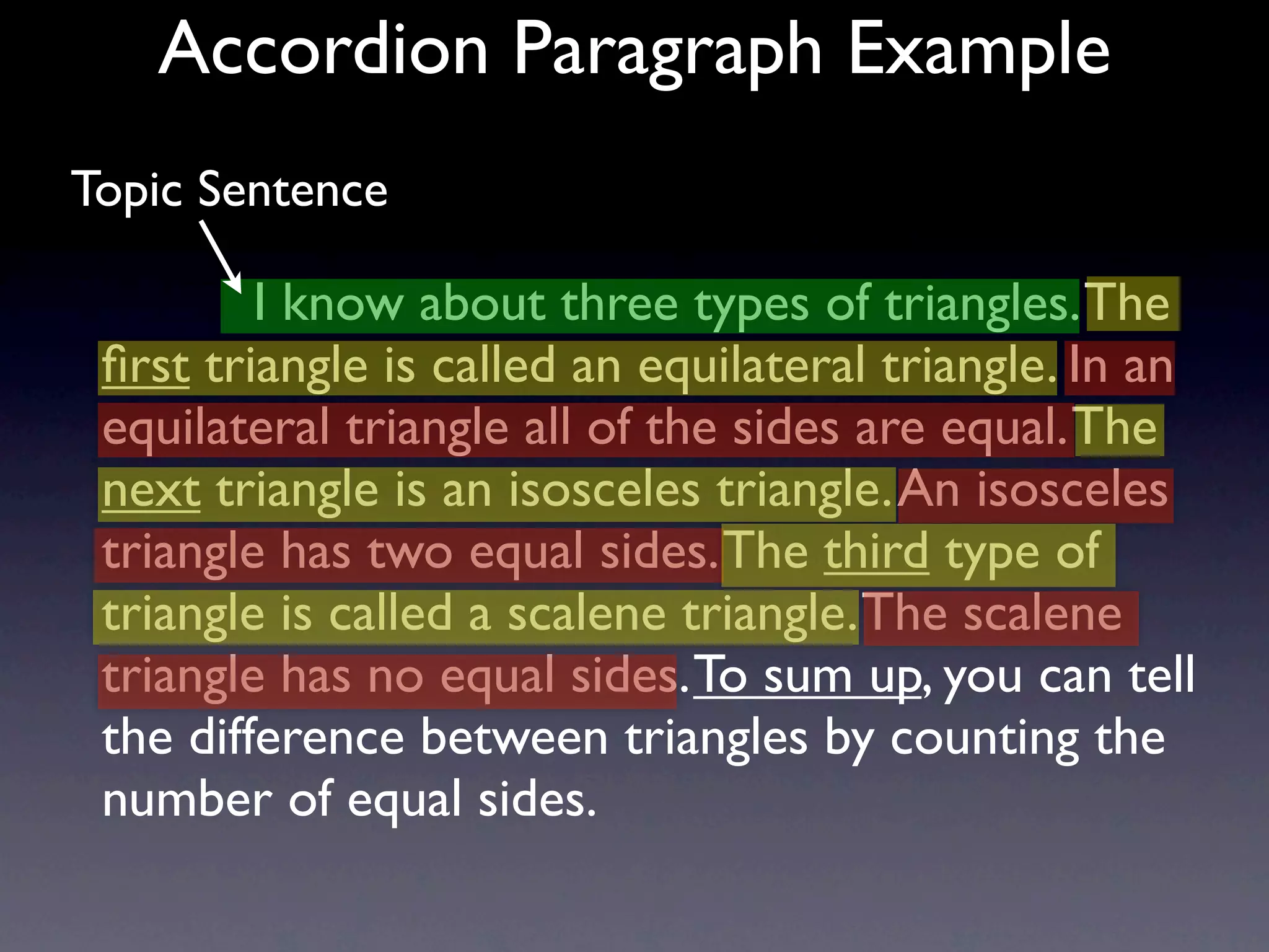 Accordion Paragraph Example
Topic Sentence

           I know about three types of triangles. The
 ﬁrst triangle is called an equilateral triangle. In an
 equilateral triangle all of the sides are equal. The
 next triangle is an isosceles triangle. An isosceles
 triangle has two equal sides. The third type of
 triangle is called a scalene triangle. The scalene
 triangle has no equal sides. To sum up, you can tell
 the difference between triangles by counting the
 number of equal sides.
 