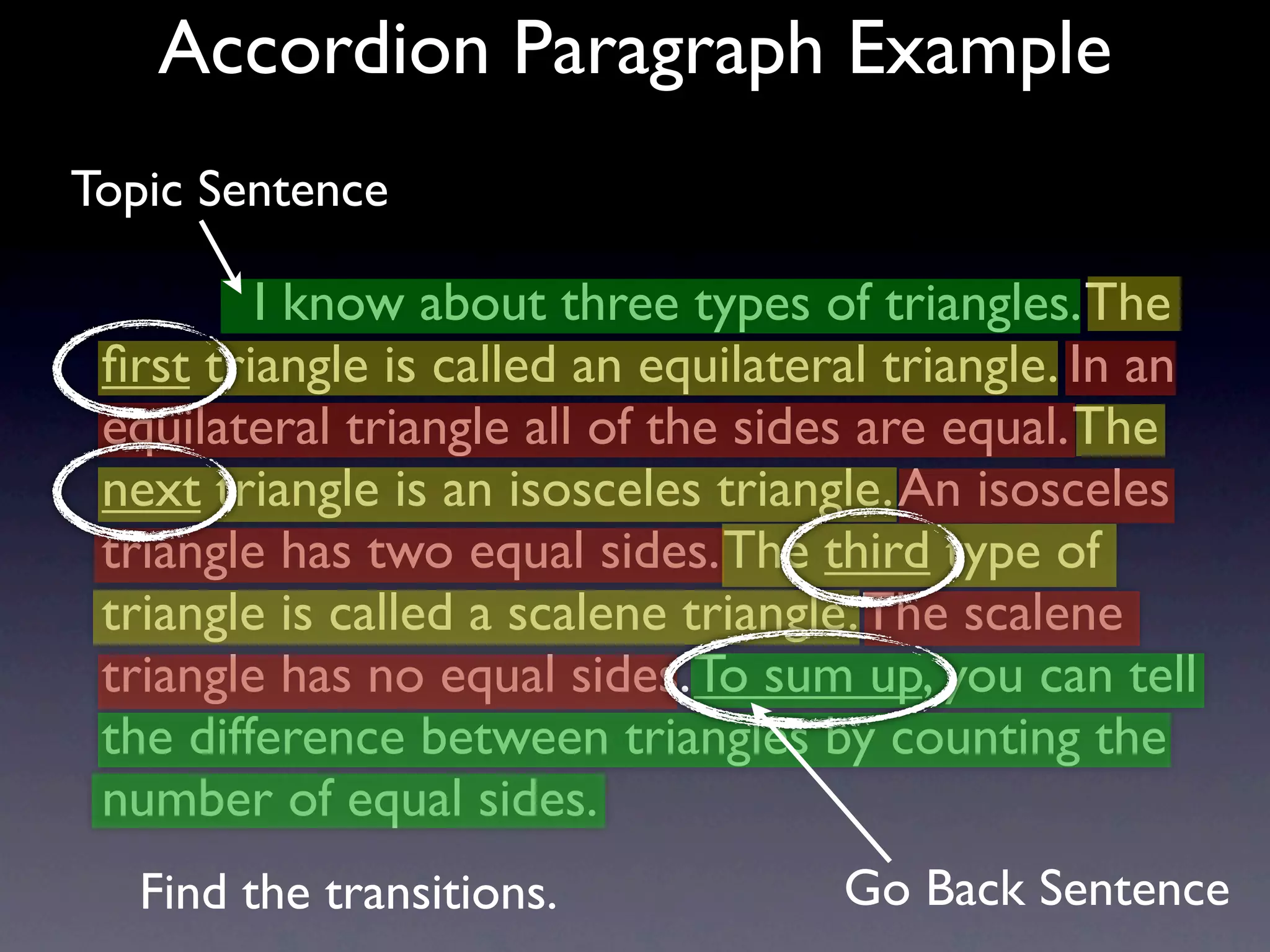 Accordion Paragraph Example
Topic Sentence

           I know about three types of triangles. The
 ﬁrst triangle is called an equilateral triangle. In an
 equilateral triangle all of the sides are equal. The
 next triangle is an isosceles triangle. An isosceles
 triangle has two equal sides. The third type of
 triangle is called a scalene triangle. The scalene
 triangle has no equal sides. To sum up, you can tell
 the difference between triangles by counting the
 number of equal sides.
   Find the transitions.             Go Back Sentence
 