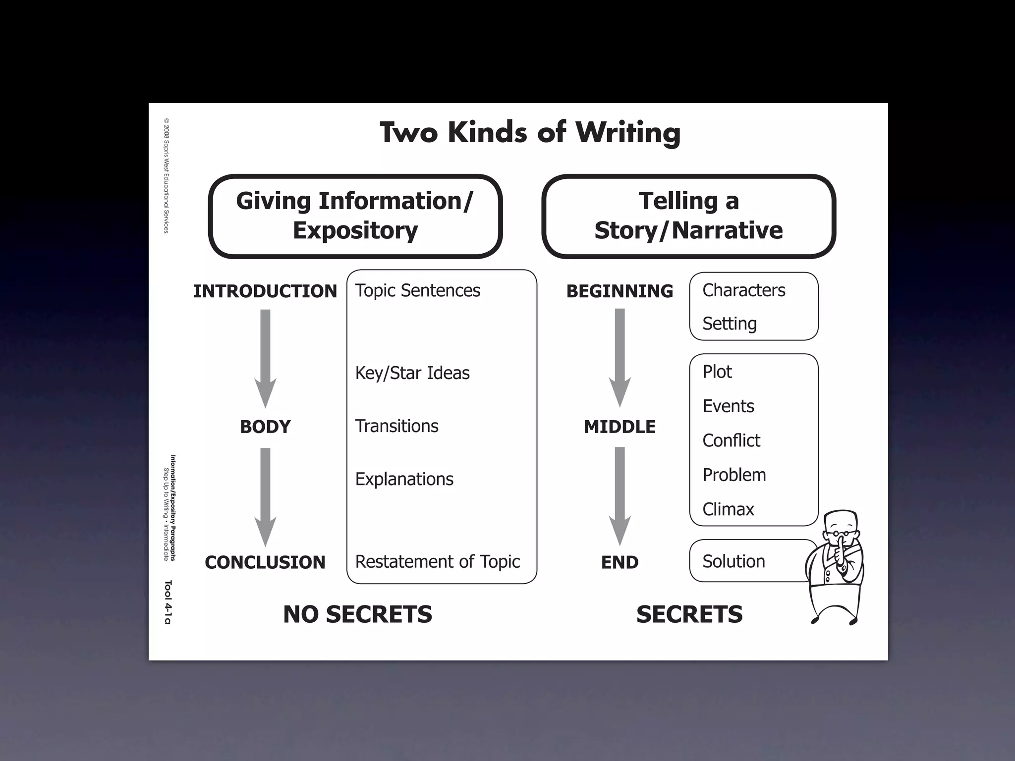 Intermediate-sec4.indd 1

                                                                                        Two Kinds of Writing
                           © 2008 Sopris West Educational Services.




                                                                          3$0$%&'4%=+,>(*$+%.                    !"##$%&'('
                                                                               2?@+A$*+,-                     )*+,-./(,,(*$0"

                                                                      4/!896:;!49/ 7/8*%2)'+&'+%'(          1234//4/3   !"#$#%&'$(
                                                                                                                        )'&&*+,

                                                                                     9':;)&#$2<='#(                     -./&
                                                                                                                        01'+&(
                                                                          196<       7$#+(*&*/+(             546672
                                                                                                                        !/+!2*%&
                           Information/Expository Paragraphs




                                                                                     058.#+#&*/+(                       -$/3.'4
                                Step Up to Writing • Intermediate




                                                                                                                        !.*4#5


                                                                       ;9/;7:)49/    >'(&#&'4'+&2/?27/8*%     2/6       )/.6&*/+
                           Tool 4-1a
4/10/07 10:27:17 AM




                                                                              /9')2;82!)                         )2;82!)
 