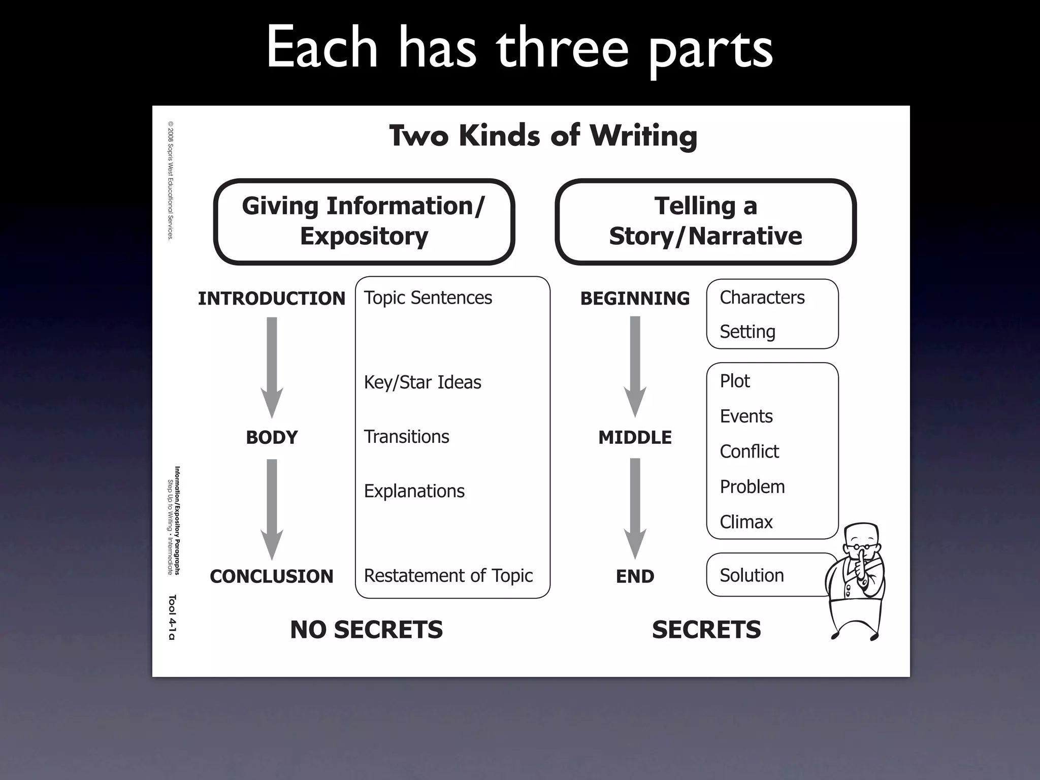 Each has three parts
Intermediate-sec4.indd 1

                                                                                        Two Kinds of Writing
                           © 2008 Sopris West Educational Services.




                                                                          3$0$%&'4%=+,>(*$+%.                    !"##$%&'('
                                                                               2?@+A$*+,-                     )*+,-./(,,(*$0"

                                                                      4/!896:;!49/ 7/8*%2)'+&'+%'(          1234//4/3   !"#$#%&'$(
                                                                                                                        )'&&*+,

                                                                                     9':;)&#$2<='#(                     -./&
                                                                                                                        01'+&(
                                                                          196<       7$#+(*&*/+(             546672
                                                                                                                        !/+!2*%&
                           Information/Expository Paragraphs




                                                                                     058.#+#&*/+(                       -$/3.'4
                                Step Up to Writing • Intermediate




                                                                                                                        !.*4#5


                                                                       ;9/;7:)49/    >'(&#&'4'+&2/?27/8*%     2/6       )/.6&*/+
                           Tool 4-1a
4/10/07 10:27:17 AM




                                                                              /9')2;82!)                         )2;82!)
 