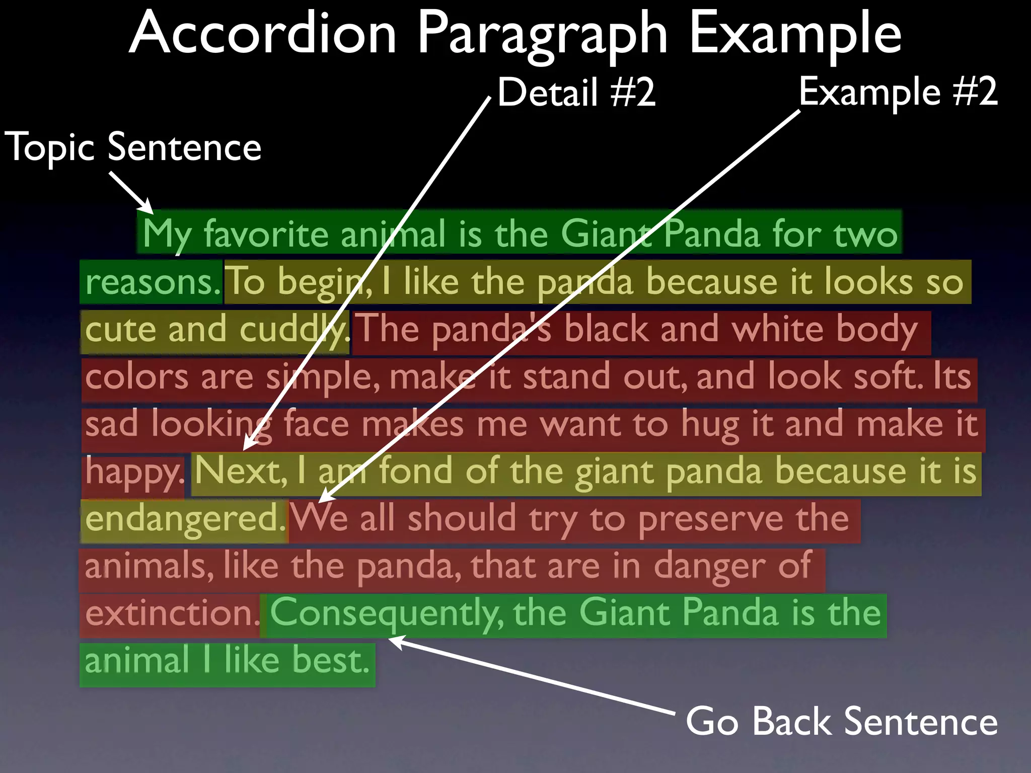 Accordion Paragraph Example
                             Detail #2          Example #2
Topic Sentence

       My favorite animal is the Giant Panda for two
    reasons. To begin, I like the panda because it looks so
    cute and cuddly. The panda's black and white body
    colors are simple, make it stand out, and look soft. Its
    sad looking face makes me want to hug it and make it
    happy. Next, I am fond of the giant panda because it is
    endangered. We all should try to preserve the
    animals, like the panda, that are in danger of
    extinction. Consequently, the Giant Panda is the
    animal I like best.
                                         Go Back Sentence
 