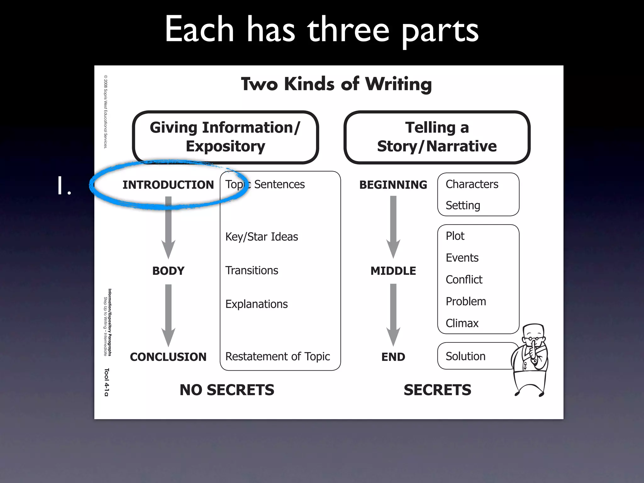 Each has three parts
     Intermediate-sec4.indd 1

                                                                                             Two Kinds of Writing
                                © 2008 Sopris West Educational Services.




                                                                               3$0$%&'4%=+,>(*$+%.                    !"##$%&'('
                                                                                    2?@+A$*+,-                     )*+,-./(,,(*$0"

1.                                                                         4/!896:;!49/ 7/8*%2)'+&'+%'(          1234//4/3   !"#$#%&'$(
                                                                                                                             )'&&*+,

                                                                                          9':;)&#$2<='#(                     -./&
                                                                                                                             01'+&(
                                                                               196<       7$#+(*&*/+(             546672
                                                                                                                             !/+!2*%&
                                Information/Expository Paragraphs




                                                                                          058.#+#&*/+(                       -$/3.'4
                                     Step Up to Writing • Intermediate




                                                                                                                             !.*4#5


                                                                            ;9/;7:)49/    >'(&#&'4'+&2/?27/8*%     2/6       )/.6&*/+
                                Tool 4-1a
     4/10/07 10:27:17 AM




                                                                                   /9')2;82!)                         )2;82!)
 