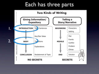 Each has three parts
     Intermediate-sec4.indd 1

                                                                                             Two Kinds of Writing
                                © 2008 Sopris West Educational Services.




                                                                               3$0$%&'4%=+,>(*$+%.                    !"##$%&'('
                                                                                    2?@+A$*+,-                     )*+,-./(,,(*$0"

1.                                                                         4/!896:;!49/ 7/8*%2)'+&'+%'(          1234//4/3   !"#$#%&'$(
                                                                                                                             )'&&*+,

                                                                                          9':;)&#$2<='#(                     -./&
                                                                                                                             01'+&(
2.                                                                             196<       7$#+(*&*/+(             546672
                                                                                                                             !/+!2*%&
                                Information/Expository Paragraphs




                                                                                          058.#+#&*/+(                       -$/3.'4
                                     Step Up to Writing • Intermediate




                                                                                                                             !.*4#5


                                                                            ;9/;7:)49/    >'(&#&'4'+&2/?27/8*%     2/6       )/.6&*/+
                                Tool 4-1a
     4/10/07 10:27:17 AM




                                                                                   /9')2;82!)                         )2;82!)
 