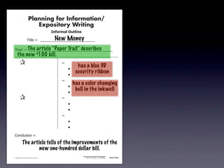Planning for Information/
                                        Expository Writing
                                                          !"#$%&'()*+,(-".

                                                           New Money
                                     !"#$%&'&&((((((((((((((((((((((((((((((

                       The article “Paper Trail” describes
               !)*"+&'&&((((((((((((((((((((((((((((((((((((((((((((((
                   the new $100 bill.
               &                 &                             ,&
                                                                          has a blue 3D
               &       &                                       &    -
                                                                         security ribbon
               &       &                                       &    -
               &       &                                       ,&
                                                                        has a color changing
               &       &                                       &    -
                                                                         bell in the inkwell
               &       &                                       &    -
               &                 &                             ,&
               &       &                                       &    -
               &       &                                       &    -
               &       &                                       ,&
               &       &                                       &    -
               &       &                                       &    -
               .)/+$01")/&'&

                            The article tells of the improvements of the
                                    new one-hundred dollar bill.
                                                                             Information/Expository Paragraphs
               © 2008 Sopris West Educational Services.                           Step Up to Writing • Intermediate   Tool 4-5c



Intermediate-sec4.indd 12                                                                                                4/10/07 10:27:20 AM
 