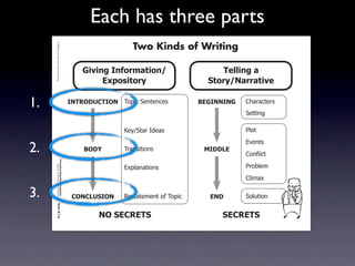 Each has three parts
     Intermediate-sec4.indd 1

                                                                                             Two Kinds of Writing
                                © 2008 Sopris West Educational Services.




                                                                               3$0$%&'4%=+,>(*$+%.                    !"##$%&'('
                                                                                    2?@+A$*+,-                     )*+,-./(,,(*$0"

1.                                                                         4/!896:;!49/ 7/8*%2)'+&'+%'(          1234//4/3   !"#$#%&'$(
                                                                                                                             )'&&*+,

                                                                                          9':;)&#$2<='#(                     -./&
                                                                                                                             01'+&(
2.                                                                             196<       7$#+(*&*/+(             546672
                                                                                                                             !/+!2*%&
                                Information/Expository Paragraphs




                                                                                          058.#+#&*/+(                       -$/3.'4
                                     Step Up to Writing • Intermediate




                                                                                                                             !.*4#5

3.                                                                          ;9/;7:)49/    >'(&#&'4'+&2/?27/8*%     2/6       )/.6&*/+
                                Tool 4-1a
     4/10/07 10:27:17 AM




                                                                                   /9')2;82!)                         )2;82!)
 