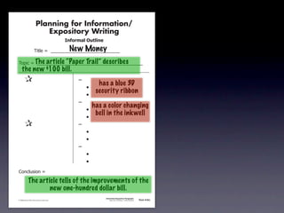 Planning for Information/
                                        Expository Writing
                                                          !"#$%&'()*+,(-".

                                                           New Money
                                     !"#$%&'&&((((((((((((((((((((((((((((((

                       The article “Paper Trail” describes
               !)*"+&'&&((((((((((((((((((((((((((((((((((((((((((((((
                   the new $100 bill.
               &                 &                             ,&
                                                                          has a blue 3D
               &       &                                       &    -
                                                                         security ribbon
               &       &                                       &    -
               &       &                                       ,&
                                                                        has a color changing
               &       &                                       &    -
                                                                         bell in the inkwell
               &       &                                       &    -
               &                 &                             ,&
               &       &                                       &    -
               &       &                                       &    -
               &       &                                       ,&
               &       &                                       &    -
               &       &                                       &    -
               .)/+$01")/&'&

                            The article tells of the improvements of the
                                    new one-hundred dollar bill.
                                                                             Information/Expository Paragraphs
               © 2008 Sopris West Educational Services.                           Step Up to Writing • Intermediate   Tool 4-5c



Intermediate-sec4.indd 12                                                                                                4/10/07 10:27:20 AM
 