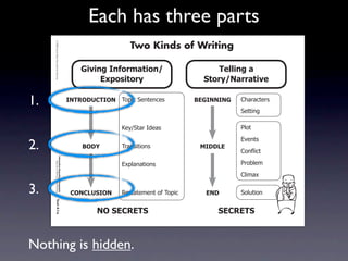Each has three parts
     Intermediate-sec4.indd 1

                                                                                             Two Kinds of Writing
                                © 2008 Sopris West Educational Services.




                                                                               3$0$%&'4%=+,>(*$+%.                    !"##$%&'('
                                                                                    2?@+A$*+,-                     )*+,-./(,,(*$0"

1.                                                                         4/!896:;!49/ 7/8*%2)'+&'+%'(          1234//4/3   !"#$#%&'$(
                                                                                                                             )'&&*+,

                                                                                          9':;)&#$2<='#(                     -./&
                                                                                                                             01'+&(
2.                                                                             196<       7$#+(*&*/+(             546672
                                                                                                                             !/+!2*%&
                                Information/Expository Paragraphs




                                                                                          058.#+#&*/+(                       -$/3.'4
                                     Step Up to Writing • Intermediate




                                                                                                                             !.*4#5

3.                                                                          ;9/;7:)49/    >'(&#&'4'+&2/?27/8*%     2/6       )/.6&*/+
                                Tool 4-1a
     4/10/07 10:27:17 AM




                                                                                   /9')2;82!)                         )2;82!)



Nothing is hidden.
 
