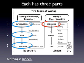 Each has three parts
     Intermediate-sec4.indd 1

                                                                                             Two Kinds of Writing
                                © 2008 Sopris West Educational Services.




                                                                               3$0$%&'4%=+,>(*$+%.                    !"##$%&'('
                                                                                    2?@+A$*+,-                     )*+,-./(,,(*$0"

1.                                                                         4/!896:;!49/ 7/8*%2)'+&'+%'(          1234//4/3   !"#$#%&'$(
                                                                                                                                          1.
                                                                                                                             )'&&*+,

                                                                                          9':;)&#$2<='#(                     -./&
                                                                                                                             01'+&(
2.                                                                             196<       7$#+(*&*/+(             546672
                                                                                                                             !/+!2*%&
                                Information/Expository Paragraphs




                                                                                          058.#+#&*/+(                       -$/3.'4
                                     Step Up to Writing • Intermediate




                                                                                                                             !.*4#5

3.                                                                          ;9/;7:)49/    >'(&#&'4'+&2/?27/8*%     2/6       )/.6&*/+
                                Tool 4-1a
     4/10/07 10:27:17 AM




                                                                                   /9')2;82!)                         )2;82!)



Nothing is hidden.
 