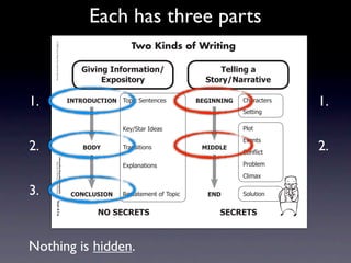 Each has three parts
     Intermediate-sec4.indd 1

                                                                                             Two Kinds of Writing
                                © 2008 Sopris West Educational Services.




                                                                               3$0$%&'4%=+,>(*$+%.                    !"##$%&'('
                                                                                    2?@+A$*+,-                     )*+,-./(,,(*$0"

1.                                                                         4/!896:;!49/ 7/8*%2)'+&'+%'(          1234//4/3   !"#$#%&'$(
                                                                                                                                          1.
                                                                                                                             )'&&*+,

                                                                                          9':;)&#$2<='#(                     -./&
                                                                                                                             01'+&(
2.                                                                             196<       7$#+(*&*/+(             546672
                                                                                                                             !/+!2*%&
                                                                                                                                          2.
                                Information/Expository Paragraphs




                                                                                          058.#+#&*/+(                       -$/3.'4
                                     Step Up to Writing • Intermediate




                                                                                                                             !.*4#5

3.                                                                          ;9/;7:)49/    >'(&#&'4'+&2/?27/8*%     2/6       )/.6&*/+
                                Tool 4-1a
     4/10/07 10:27:17 AM




                                                                                   /9')2;82!)                         )2;82!)



Nothing is hidden.
 