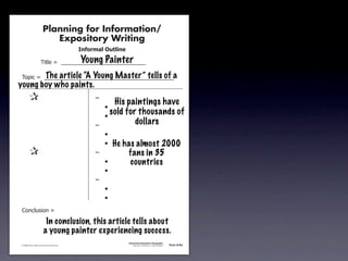 Planning for Information/
                                        Expository Writing
                                                          !"#$%&'()*+,(-".

                                                          Young Painter
                                     !"#$%&'&&((((((((((((((((((((((((((((((

               !)*"+&'&&((((((((((((((((((((((((((((((((((((((((((((((a
                        The article “A Young Master” tells of
           young boy who paints.
               &                 &                             ,&
                                                                       His paintings have
               &       &                                       &    -
               &       &                                       &    -
                                                                      sold for thousands of
               &       &                                       ,&             dollars
               &       &                                       &    -
               &       &                                       &    - He has almost 2000
               &                 &                             ,&         fans in 35
               &       &                                       &    -      countries
               &       &                                       &    -
               &       &                                       ,&
               &       &                                       &    -
               &       &                                       &    -
               .)/+$01")/&'&

                                       In conclusion, this article tells about
                                      a young painter experiencing success.
                                                                             Information/Expository Paragraphs
               © 2008 Sopris West Educational Services.                           Step Up to Writing • Intermediate   Tool 4-5c



Intermediate-sec4.indd 12                                                                                                4/10/07 10:27:20 AM
 