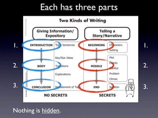Each has three parts
     Intermediate-sec4.indd 1

                                                                                             Two Kinds of Writing
                                © 2008 Sopris West Educational Services.




                                                                               3$0$%&'4%=+,>(*$+%.                    !"##$%&'('
                                                                                    2?@+A$*+,-                     )*+,-./(,,(*$0"

1.                                                                         4/!896:;!49/ 7/8*%2)'+&'+%'(          1234//4/3   !"#$#%&'$(
                                                                                                                                          1.
                                                                                                                             )'&&*+,

                                                                                          9':;)&#$2<='#(                     -./&
                                                                                                                             01'+&(
2.                                                                             196<       7$#+(*&*/+(             546672
                                                                                                                             !/+!2*%&
                                                                                                                                          2.
                                Information/Expository Paragraphs




                                                                                          058.#+#&*/+(                       -$/3.'4
                                     Step Up to Writing • Intermediate




                                                                                                                             !.*4#5

3.                                                                          ;9/;7:)49/    >'(&#&'4'+&2/?27/8*%     2/6       )/.6&*/+     3.
                                Tool 4-1a
     4/10/07 10:27:17 AM




                                                                                   /9')2;82!)                         )2;82!)



Nothing is hidden.
 