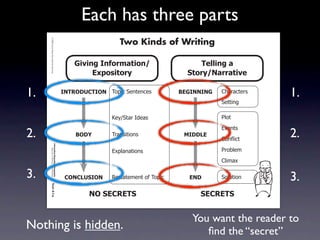 Each has three parts
     Intermediate-sec4.indd 1

                                                                                             Two Kinds of Writing
                                © 2008 Sopris West Educational Services.




                                                                               3$0$%&'4%=+,>(*$+%.                    !"##$%&'('
                                                                                    2?@+A$*+,-                     )*+,-./(,,(*$0"

1.                                                                         4/!896:;!49/ 7/8*%2)'+&'+%'(          1234//4/3   !"#$#%&'$(
                                                                                                                                          1.
                                                                                                                             )'&&*+,

                                                                                          9':;)&#$2<='#(                     -./&
                                                                                                                             01'+&(
2.                                                                             196<       7$#+(*&*/+(             546672
                                                                                                                             !/+!2*%&
                                                                                                                                          2.
                                Information/Expository Paragraphs




                                                                                          058.#+#&*/+(                       -$/3.'4
                                     Step Up to Writing • Intermediate




                                                                                                                             !.*4#5

3.                                                                          ;9/;7:)49/    >'(&#&'4'+&2/?27/8*%     2/6       )/.6&*/+     3.
                                Tool 4-1a
     4/10/07 10:27:17 AM




                                                                                   /9')2;82!)                         )2;82!)


                                                                                                                    You want the reader to
Nothing is hidden.                                                                                                     ﬁnd the “secret”
 