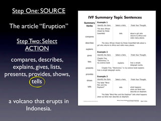 Step One: SOURCE
                                                          IVF Summary Topic Sentences
                                              !"##$%&' ,-$#./)'0

 The article “Eruption”                         ()%*+  4)'.1*56712'741'#8
                                                                                  92'7(1"&67:5&*!%.7
                                                                                                          >'-'!17%7?'&+8                         @*.*(27A"B&792"B/218


                                                                                  ;&'%#7+67<-"*('7
                                                                                  =&''.!7'-)7                     1'--(                        %+"B17%7/*&-732"7
                                                                                                                                               &'1B&.(71"7:5&*!%7%.)7
                                                 !"#$%&'(
                                                                                                                                               0*(*1(7#%.67$-%!'(87

    Step Two: Select                              )'(!&*+'(                       7     92'7(1"&67:5&*!%.7;&'%#7+67<-"*('7=&''.!  7'-)71'--(7%+"B17%7
                                                                                  /*&-732"7&'1B&.(71"7:5&*!%7%.)70*(*1(7#%.67$-%!'(8

       ACTION                                      ',$-%*.(
                                                                                  ,-$#./)'1
                                                         /*0'(                    4)'.1*56712'741'#8      >'-'!17%7?'&+8                         @*.*(27A"B&792"B/218


  compares, describes,                                   -*(1(
                                                                                  C2%$1'&7@*0'D7
                                                                                  E<-'!1&".*!(DF7*.
                                                                                  #67(!*'.!'7+""G            ',$-%*.(                          2"37%7(*#$-'7


   explains, gives, lists,                         $&'('.1(                       7
                                                                                                                                               1'-'/&%$273"&G(8
                                                                                       C2%$1'&7@*0'D7E<-'!1&".*!(DF7*.7#67(!*'.!'7+""G7',$-%*.(7
                                                                                  2"37%7(*#$-'71'-'/&%$273"&G(8


presents, provides, shows,                         $&"0*)'(
                                                                                  ,-$#./)'2


           tells
                                                                                  4)'.1*56712'741'#8      >'-'!17%7?'&+8                         @*.*(27A"B&792"B/218
                                                     (2"3(
                                                                                 92'75%+-'7EH-*.)7
                                                                                 I'.7%.)712'7
                                                         1'--(                   <-'$2%.1F                       1'--(                         32%172%$$'.(7
                                                                                                                                               32'.7(*,7+-*.)7#'.7
                                                                                                                                               )'(!&*+'7%.7'-'$2%.18
                                                                                  7    92'75%+-'7EH-*.)7I'.7%.)712'7<-'$2%.1F71'--(732%172%$$'.(7
                                                                                  32'.7(*,7+-*.)7#'.7)'(!&*+'7%.7'-'$2%.18


 a volcano that erupts in                   © 2008 Sopris West Educational Services.
                                                                                                            Writing to Improve Reading and Listening Comprehension
                                                                                                                                      Step Up to Writing • Intermediate   Tool 1-31d




        Indonesia.
                             Intermediate-sec1.indd 49                                                                                                                        4/9/07 10:01:45 AM
 