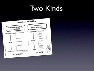 Two Kinds
                                                                                                                                ing
                                                                                                                  Kinds of Writ
Intermediate-se




                                                                                                              Two
                            © 2008 Sopris
                c4.indd 1
                c4.indd




                                                                                                                                              !"##$%&'('
                                West Educationa




                                                                                                              (*$+%.                                     $0"
                                                                                                3$0$%&'4%=+,>                              )*+,-./(,,(*
                                                                                                     2?@+A$*+,-
                                      l Services.




                                                                                                                                                      !"#$#%&'$(
                                                                                                                              (           1234//4/3
                                                                                                /            7/8*%2)'+&'+%'                           )'&&*+,
                                                                                    4/!896:;!49

                                                                                                                                                       -./&
                                                                                                             9':;)&#$2<='#(                            01'+&(
                                                                                                                                            546672     !/+! &
                                                                                                                                                           2*%
                                                                                                              7$#+(*&*/+(
                                                                                                  196<
                                                                                                                                                        -$/3.'4
                                                                                                              058.#+#&*/+(                              !.*4#5
                                                     Information/Ex
                                                          Step Up to Writ
                                                                     pository Paragr




                                                                                                                                                         )/.6&*/+
                                                                          ing • Intermedia




                                                                                                                                  7/8*%       2/6
                                                                                                                             ?2
                                                                                                               >'(&#&'4'+&2/
                                                                                                ;9/;7:)49/
                                                                                       aphs




                                                                                                                                                    )2;82!)
                                                                                           te




                                                                                                         /9')2;82!)
                                                                     Tool 4-1a
                               4/10/07 10:27:17
                                       10:2     AM
 