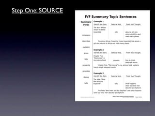 Step One: SOURCE
                                                IVF Summary Topic Sentences
                                    !"##$%&' ,-$#./)'0
                                      ()%*+  4)'.1*56712'741'#8                                 >'-'!17%7?'&+8                         @*.*(27A"B&792"B/218
                                                                        92'7(1"&67:5&*!%.7
                                                                        ;&'%#7+67<-"*('7
                                                                        =&''.!7'-)7                     1'--(                        %+"B17%7/*&-732"7
                                                                                                                                     &'1B&.(71"7:5&*!%7%.)7
                                       !"#$%&'(
                                                                                                                                     0*(*1(7#%.67$-%!'(87

                                        )'(!&*+'(                       7     92'7(1"&67:5&*!%.7;&'%#7+67<-"*('7=&''.!  7'-)71'--(7%+"B17%7
                                                                        /*&-732"7&'1B&.(71"7:5&*!%7%.)70*(*1(7#%.67$-%!'(8

                                         ',$-%*.(
                                                                        ,-$#./)'1
                                               /*0'(                    4)'.1*56712'741'#8      >'-'!17%7?'&+8                         @*.*(27A"B&792"B/218
                                                                        C2%$1'&7@*0'D7
                                                                        E<-'!1&".*!(DF7*.
                                               -*(1(
                                                                        #67(!*'.!'7+""G            ',$-%*.(                          2"37%7(*#$-'7
                                                                                                                                     1'-'/&%$273"&G(8
                                         $&'('.1(                       7    C2%$1'&7@*0'D7E<-'!1&".*!(DF7*.7#67(!*'.!'7+""G7',$-%*.(7
                                                                        2"37%7(*#$-'71'-'/&%$273"&G(8

                                         $&"0*)'(
                                                                        ,-$#./)'2
                                                                        4)'.1*56712'741'#8      >'-'!17%7?'&+8                         @*.*(27A"B&792"B/218
                                           (2"3(
                                                                       92'75%+-'7EH-*.)7
                                                                       I'.7%.)712'7
                                               1'--(                   <-'$2%.1F                       1'--(                         32%172%$$'.(7
                                                                                                                                     32'.7(*,7+-*.)7#'.7
                                                                                                                                     )'(!&*+'7%.7'-'$2%.18
                                                                        7    92'75%+-'7EH-*.)7I'.7%.)712'7<-'$2%.1F71'--(732%172%$$'.(7
                                                                        32'.7(*,7+-*.)7#'.7)'(!&*+'7%.7'-'$2%.18
                                                                                                  Writing to Improve Reading and Listening Comprehension
                                  © 2008 Sopris West Educational Services.                                                  Step Up to Writing • Intermediate   Tool 1-31d


                   Intermediate-sec1.indd 49                                                                                                                        4/9/07 10:01:45 AM
 