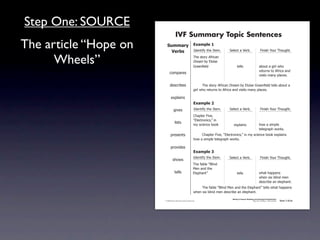 Step One: SOURCE
                                                    IVF Summary Topic Sentences
The article “Hope on                    !"##$%&' ,-$#./)'0
                                          ()%*+  4)'.1*56712'741'#8                                 >'-'!17%7?'&+8                         @*.*(27A"B&792"B/218


      Wheels”                                                               92'7(1"&67:5&*!%.7
                                                                            ;&'%#7+67<-"*('7
                                                                            =&''.!7'-)7                     1'--(                        %+"B17%7/*&-732"7
                                                                                                                                         &'1B&.(71"7:5&*!%7%.)7
                                           !"#$%&'(
                                                                                                                                         0*(*1(7#%.67$-%!'(87

                                            )'(!&*+'(                       7     92'7(1"&67:5&*!%.7;&'%#7+67<-"*('7=&''.!  7'-)71'--(7%+"B17%7
                                                                            /*&-732"7&'1B&.(71"7:5&*!%7%.)70*(*1(7#%.67$-%!'(8

                                             ',$-%*.(
                                                                            ,-$#./)'1
                                                   /*0'(                    4)'.1*56712'741'#8      >'-'!17%7?'&+8                         @*.*(27A"B&792"B/218
                                                                            C2%$1'&7@*0'D7
                                                                            E<-'!1&".*!(DF7*.
                                                   -*(1(
                                                                            #67(!*'.!'7+""G            ',$-%*.(                          2"37%7(*#$-'7
                                                                                                                                         1'-'/&%$273"&G(8
                                             $&'('.1(                       7    C2%$1'&7@*0'D7E<-'!1&".*!(DF7*.7#67(!*'.!'7+""G7',$-%*.(7
                                                                            2"37%7(*#$-'71'-'/&%$273"&G(8

                                             $&"0*)'(
                                                                            ,-$#./)'2
                                                                            4)'.1*56712'741'#8      >'-'!17%7?'&+8                         @*.*(27A"B&792"B/218
                                               (2"3(
                                                                           92'75%+-'7EH-*.)7
                                                                           I'.7%.)712'7
                                                   1'--(                   <-'$2%.1F                       1'--(                         32%172%$$'.(7
                                                                                                                                         32'.7(*,7+-*.)7#'.7
                                                                                                                                         )'(!&*+'7%.7'-'$2%.18
                                                                            7    92'75%+-'7EH-*.)7I'.7%.)712'7<-'$2%.1F71'--(732%172%$$'.(7
                                                                            32'.7(*,7+-*.)7#'.7)'(!&*+'7%.7'-'$2%.18
                                                                                                      Writing to Improve Reading and Listening Comprehension
                                      © 2008 Sopris West Educational Services.                                                  Step Up to Writing • Intermediate   Tool 1-31d


                       Intermediate-sec1.indd 49                                                                                                                        4/9/07 10:01:45 AM
 