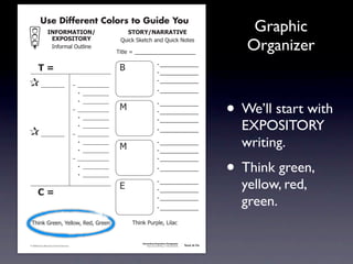 Use Different Colors to Guide You
                                !"#$%&'(!$")                                    -($%.)"'%%'(!/*                                                            Graphic
                                 *+,$-!($%.
                                     !"#$%&'()*+,(-".
                                                                            /+-01)21.,03)'"4)/+-01)5$,.6

                                                                           7-,(.)8)) 9999999999999999999
                                                                                   9
                                                                                                                                                          Organizer
                                                                                                    =)9999999999999
                       (01                                                  :                       =)9999999999999
                                                                                                    =)9999999999999
                           _________                      – ____________
                                                           • __________
                                                                                                    =)9999999999999



                                                                                                                                                       • We’ll start with
                                                           • __________                             =)9999999999999
                                                          – ____________    ;                       =)9999999999999
                                                           • __________                             =)9999999999999

                           _________
                                                           • __________
                                                          – ____________
                                                                                                    =)9999999999999                                      EXPOSITORY
                                                           • __________
                                                           • __________
                                                                            ;
                                                                                                    =)9999999999999
                                                                                                    =)9999999999999
                                                                                                                                                         writing.
                                                                                                                                                       • Think green,
                                                          – ____________                            =)9999999999999
                                                           • __________                             =)9999999999999
                                                           • __________


                       201
                                                                            <
                                                                                                    =)9999999999999
                                                                                                    =)9999999999999
                                                                                                                                                         yellow, red,
                                                                                                    =)9999999999999
                                                                                                    =)9999999999999
                                                                                                                                                         green.
                73-"1)>%.."?)@.(($A?)B.4?)>%.."                                  73-"1)C+%D(.?)E-('0


                                                                                     Information/Expository Paragraphs
               © 2008 Sopris West Educational Services.                                   Step Up to Writing • Intermediate   Tool 4-1b



Intermediate-sec4.indd 2                                                                                                         4/10/07 10:27:18 AM
 