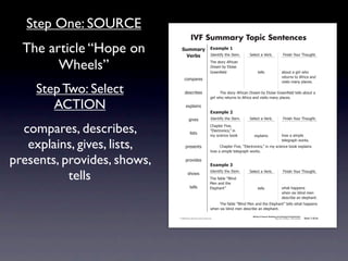 Step One: SOURCE
                                                          IVF Summary Topic Sentences
  The article “Hope on                        !"##$%&' ,-$#./)'0
                                                ()%*+  4)'.1*56712'741'#8                                 >'-'!17%7?'&+8                         @*.*(27A"B&792"B/218


        Wheels”                                                                   92'7(1"&67:5&*!%.7
                                                                                  ;&'%#7+67<-"*('7
                                                                                  =&''.!7'-)7                     1'--(                        %+"B17%7/*&-732"7
                                                                                                                                               &'1B&.(71"7:5&*!%7%.)7
                                                 !"#$%&'(
                                                                                                                                               0*(*1(7#%.67$-%!'(87

    Step Two: Select                              )'(!&*+'(                       7     92'7(1"&67:5&*!%.7;&'%#7+67<-"*('7=&''.!  7'-)71'--(7%+"B17%7
                                                                                  /*&-732"7&'1B&.(71"7:5&*!%7%.)70*(*1(7#%.67$-%!'(8

       ACTION                                      ',$-%*.(
                                                                                  ,-$#./)'1
                                                         /*0'(                    4)'.1*56712'741'#8      >'-'!17%7?'&+8                         @*.*(27A"B&792"B/218


  compares, describes,                                   -*(1(
                                                                                  C2%$1'&7@*0'D7
                                                                                  E<-'!1&".*!(DF7*.
                                                                                  #67(!*'.!'7+""G            ',$-%*.(                          2"37%7(*#$-'7


   explains, gives, lists,                         $&'('.1(                       7
                                                                                                                                               1'-'/&%$273"&G(8
                                                                                       C2%$1'&7@*0'D7E<-'!1&".*!(DF7*.7#67(!*'.!'7+""G7',$-%*.(7
                                                                                  2"37%7(*#$-'71'-'/&%$273"&G(8


presents, provides, shows,                         $&"0*)'(
                                                                                  ,-$#./)'2


           tells
                                                                                  4)'.1*56712'741'#8      >'-'!17%7?'&+8                         @*.*(27A"B&792"B/218
                                                     (2"3(
                                                                                 92'75%+-'7EH-*.)7
                                                                                 I'.7%.)712'7
                                                         1'--(                   <-'$2%.1F                       1'--(                         32%172%$$'.(7
                                                                                                                                               32'.7(*,7+-*.)7#'.7
                                                                                                                                               )'(!&*+'7%.7'-'$2%.18
                                                                                  7    92'75%+-'7EH-*.)7I'.7%.)712'7<-'$2%.1F71'--(732%172%$$'.(7
                                                                                  32'.7(*,7+-*.)7#'.7)'(!&*+'7%.7'-'$2%.18
                                                                                                            Writing to Improve Reading and Listening Comprehension
                                            © 2008 Sopris West Educational Services.                                                  Step Up to Writing • Intermediate   Tool 1-31d


                             Intermediate-sec1.indd 49                                                                                                                        4/9/07 10:01:45 AM
 