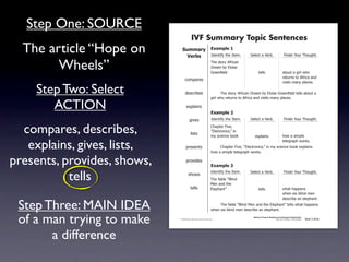 Step One: SOURCE
                                                          IVF Summary Topic Sentences
  The article “Hope on                        !"##$%&' ,-$#./)'0
                                                ()%*+  4)'.1*56712'741'#8                                 >'-'!17%7?'&+8                         @*.*(27A"B&792"B/218


        Wheels”                                                                   92'7(1"&67:5&*!%.7
                                                                                  ;&'%#7+67<-"*('7
                                                                                  =&''.!7'-)7                     1'--(                        %+"B17%7/*&-732"7
                                                                                                                                               &'1B&.(71"7:5&*!%7%.)7
                                                 !"#$%&'(
                                                                                                                                               0*(*1(7#%.67$-%!'(87

    Step Two: Select                              )'(!&*+'(                       7     92'7(1"&67:5&*!%.7;&'%#7+67<-"*('7=&''.!  7'-)71'--(7%+"B17%7
                                                                                  /*&-732"7&'1B&.(71"7:5&*!%7%.)70*(*1(7#%.67$-%!'(8

       ACTION                                      ',$-%*.(
                                                                                  ,-$#./)'1
                                                         /*0'(                    4)'.1*56712'741'#8      >'-'!17%7?'&+8                         @*.*(27A"B&792"B/218


  compares, describes,                                   -*(1(
                                                                                  C2%$1'&7@*0'D7
                                                                                  E<-'!1&".*!(DF7*.
                                                                                  #67(!*'.!'7+""G            ',$-%*.(                          2"37%7(*#$-'7


   explains, gives, lists,                         $&'('.1(                       7
                                                                                                                                               1'-'/&%$273"&G(8
                                                                                       C2%$1'&7@*0'D7E<-'!1&".*!(DF7*.7#67(!*'.!'7+""G7',$-%*.(7
                                                                                  2"37%7(*#$-'71'-'/&%$273"&G(8


presents, provides, shows,                         $&"0*)'(
                                                                                  ,-$#./)'2


           tells
                                                                                  4)'.1*56712'741'#8      >'-'!17%7?'&+8                         @*.*(27A"B&792"B/218
                                                     (2"3(
                                                                                 92'75%+-'7EH-*.)7
                                                                                 I'.7%.)712'7
                                                         1'--(                   <-'$2%.1F                       1'--(                         32%172%$$'.(7
                                                                                                                                               32'.7(*,7+-*.)7#'.7
                                                                                                                                               )'(!&*+'7%.7'-'$2%.18

 Step Three: MAIN IDEA                                                            7    92'75%+-'7EH-*.)7I'.7%.)712'7<-'$2%.1F71'--(732%172%$$'.(7
                                                                                  32'.7(*,7+-*.)7#'.7)'(!&*+'7%.7'-'$2%.18


 of a man trying to make                    © 2008 Sopris West Educational Services.
                                                                                                            Writing to Improve Reading and Listening Comprehension
                                                                                                                                      Step Up to Writing • Intermediate   Tool 1-31d




       a difference
                             Intermediate-sec1.indd 49                                                                                                                        4/9/07 10:01:45 AM
 